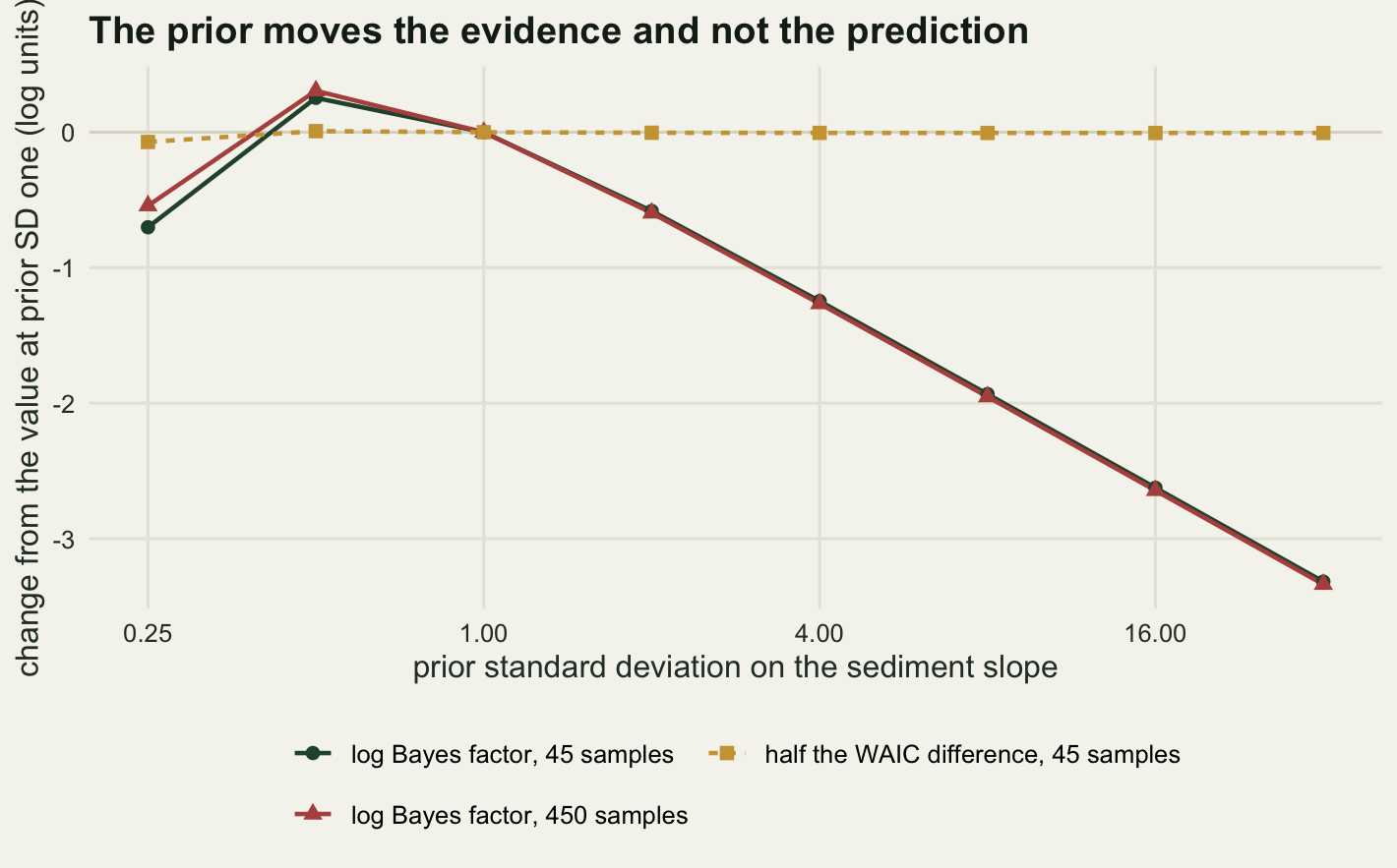 A line chart with a logarithmic horizontal axis of prior standard deviation from a quarter to thirty-two. Two nearly coincident descending series, a dark green one for forty-five samples and a red one for four hundred and fifty, rise from about minus two thirds at the left edge to a small peak just above zero at a prior standard deviation of one half, then fall in a straight line to about minus three and a third at the right edge. A gold dashed series for half the WAIC difference is flat along zero across the whole panel.