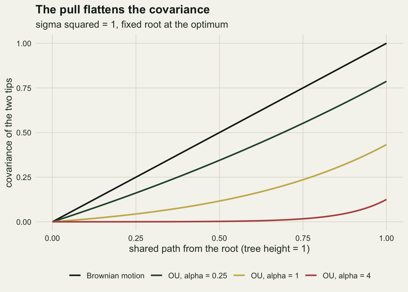 Four curves on warm off-white paper; the horizontal axis is the shared path from the root from zero to one, the vertical axis the covariance of two tips from zero to one. A black straight line for Brownian motion rises from the origin to one. A dark green line for alpha of 0.25 rises almost straight to about 0.79. A gold curve for alpha of 1 bends upward and ends near 0.43. A red curve for alpha of 4 stays flat near zero until a shared path of about 0.7 and then rises to about 0.12 at the right edge.