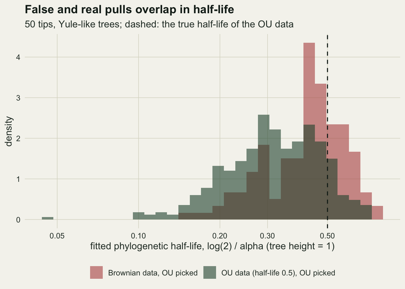 Two overlapping histograms on a logarithmic half-life axis labelled from 0.05 to 0.50, on warm off-white paper, where the overlap shows as a dark olive colour. The dark green histogram for true Ornstein-Uhlenbeck data has one isolated bar near 0.04, a thin run from 0.1, and most of its mass between about 0.17 and 0.55, ending near 0.77. The red histogram for Brownian data starts near 0.14, climbs to a tall peak just below 0.5 and also ends near 0.77. A dashed vertical line marks the true half-life of 0.5.