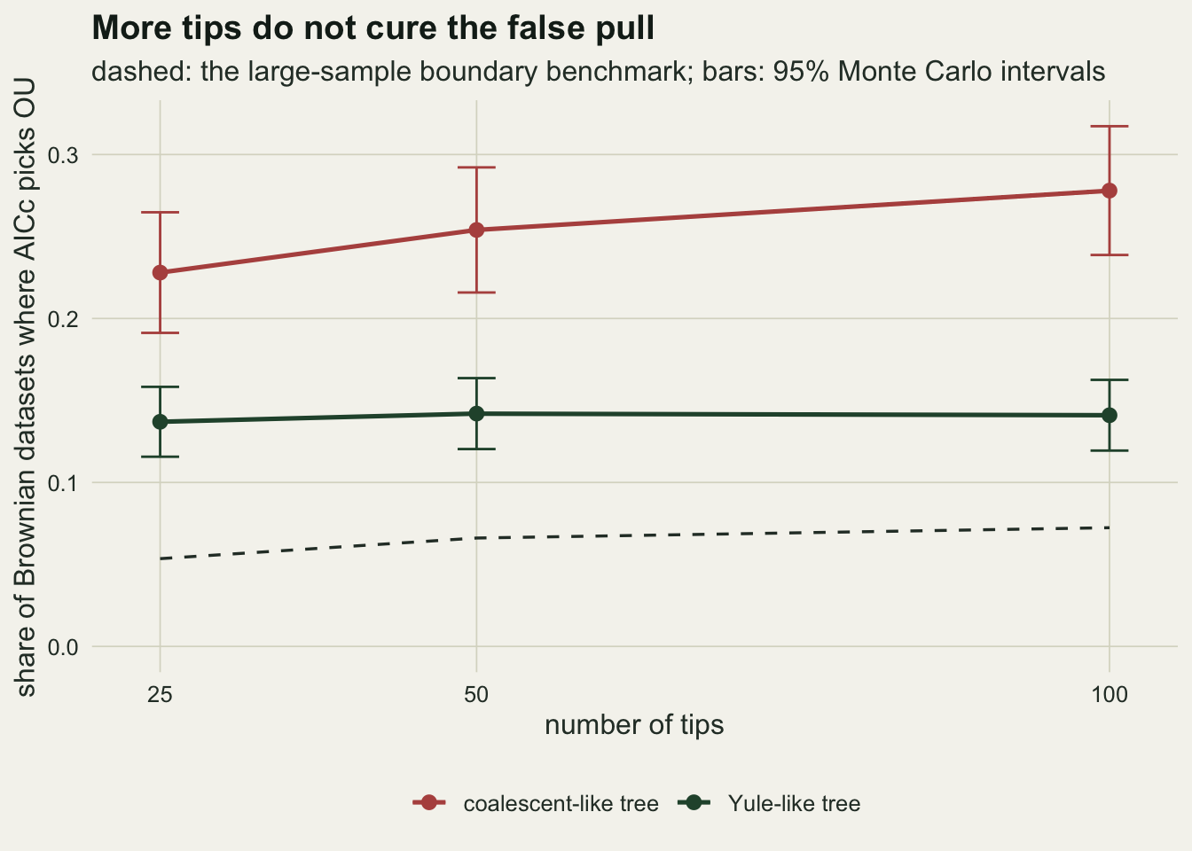 Two lines with points and error bars on warm off-white paper, over 25, 50 and 100 tips. The red line for Yule-like trees is flat at about 0.14. The dark green line for coalescent-like trees sits higher and rises gently from about 0.23 to about 0.28. A dashed dark line well below both climbs from about 0.05 to about 0.07. The error bars of the two solid lines do not touch each other or the dashed line.