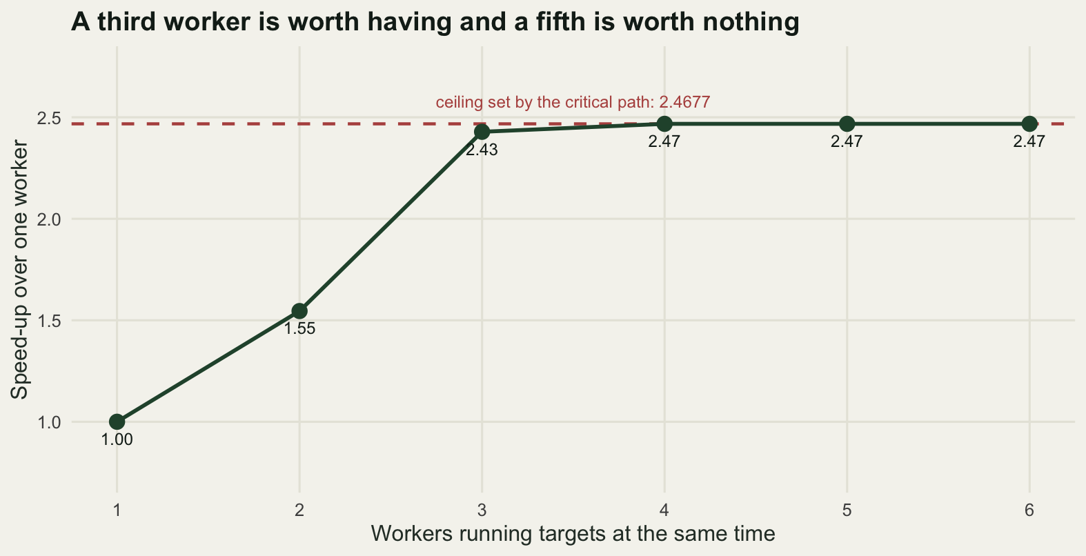 A line with points rising from a speed-up of one at one worker to about one and a half at two workers and about two and a half at three, then flat across four, five and six workers. A horizontal dashed line just above the flat part marks the ceiling of 2.4677 set by the critical path, and is labelled.