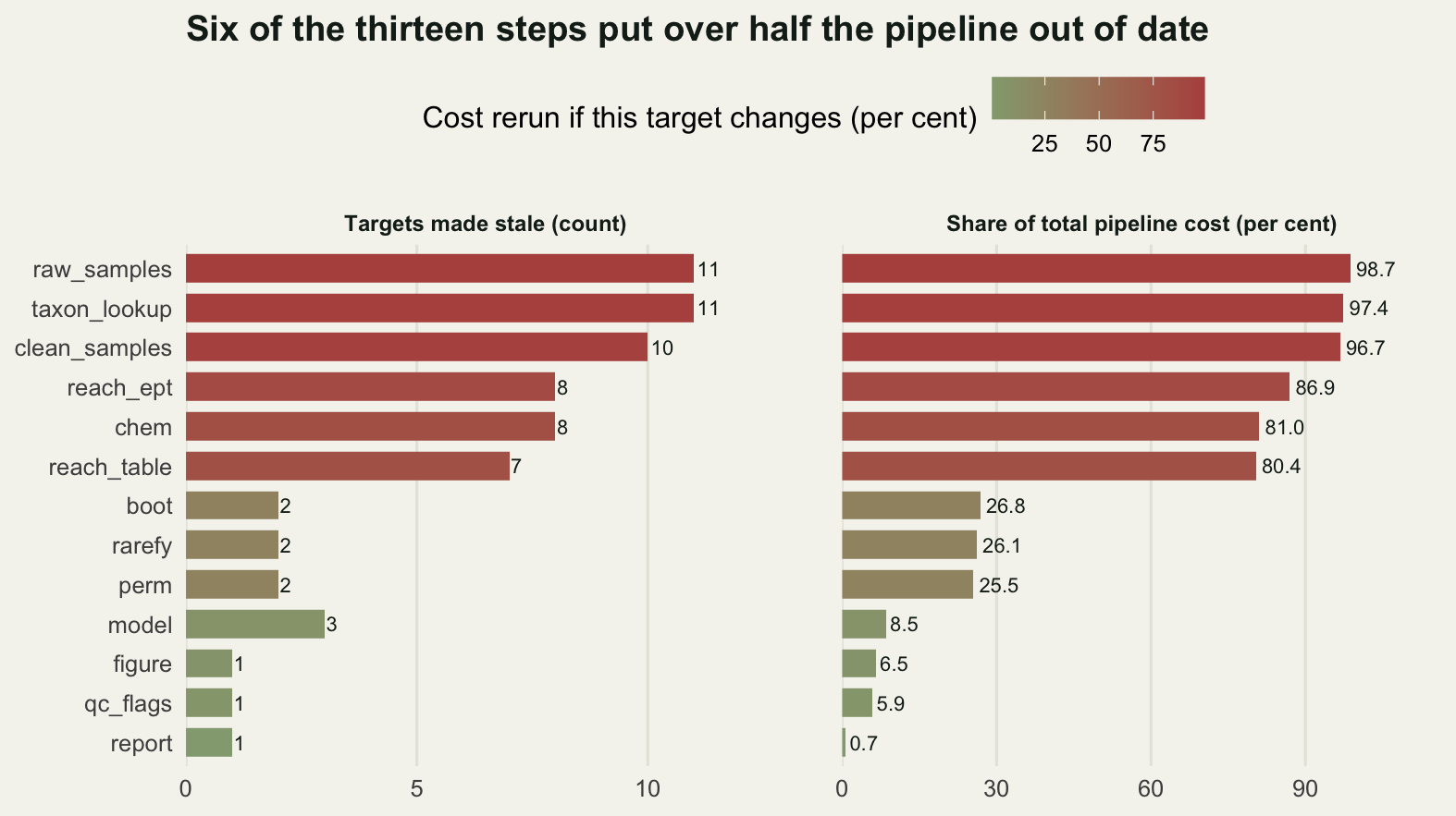 Two panels of horizontal bars sharing the same list of thirteen target names on the vertical axis, ordered from the raw samples at the top to the report at the bottom. The left panel counts targets made stale and runs from eleven down to one. The right panel is the share of total cost and runs from just under one hundred per cent down to nearly zero, with a clear break between the six long bars above and the seven short bars below. Every bar in both panels is filled by that cost share, dark red at the top fading to pale green at the bottom, and the colour bar above the panels is the key to it.
