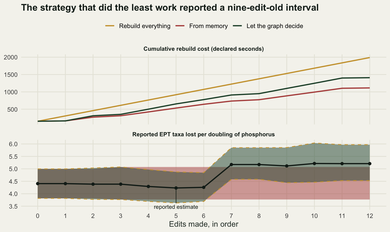 Two stacked panels sharing an edit number axis from zero to twelve. The upper panel has three rising lines: rebuild everything climbs steeply and highest, letting the graph decide climbs less steeply, and working from memory is the lowest of the three. The lower panel shows two shaded bands and one dashed outline: the green band for the graph runs with its lower edge near 3.7 taxa and its upper edge near 4.9 for the first seven edits, then both edges step up together at the seventh edit, the lower to about 4.53 and the upper to about 5.97, so the band shifts upward as a whole. The dashed gold outline for rebuilding everything traces that green band exactly, the red memory band stays flat from the third edit onward at the lower level, and the dark estimate line rises out of the top of the memory band.