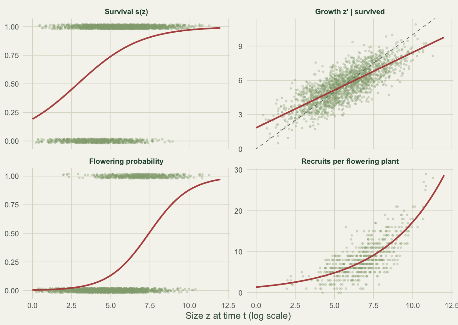 Four panels showing fitted survival, growth, flowering probability and recruit number as functions of size, each with observed points and a fitted curve.