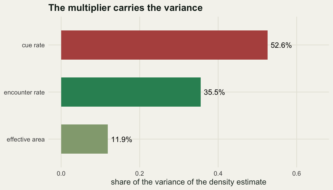 Horizontal bar chart with three bars: cue rate largest at just over half the variance, encounter rate next at about a third, effective area smallest at about an eighth.
