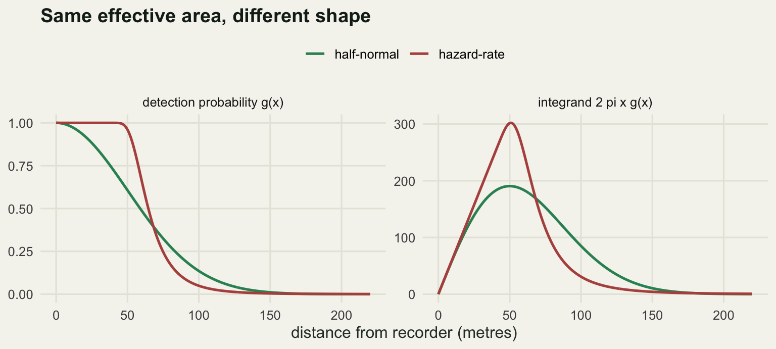 Left panel: detection probability against distance, the hazard-rate curve holding a flat shoulder to about sixty metres then dropping steeply, the half-normal declining smoothly from zero distance. Right panel: the integrand two pi x g of x, both curves rising then falling, the hazard-rate peak taller and narrower than the half-normal one, and the two curves enclosing equal area.