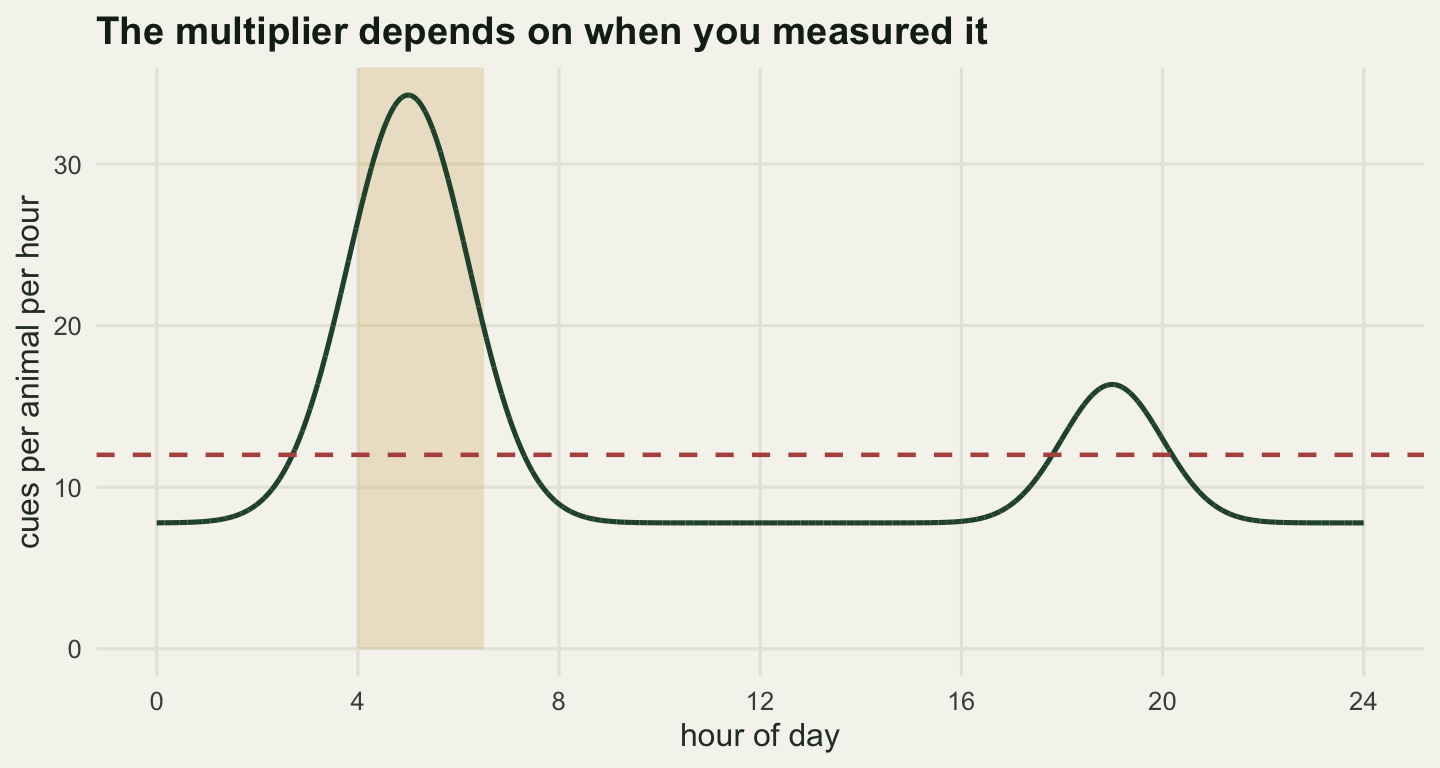 Cue rate against hour of day: a tall narrow peak just after 05:00 reaching about 34 cues per hour, a smaller bump near 19:00, a flat horizontal line at the daily mean of 12, and a shaded band marking the dawn window between 04:00 and 06:30.