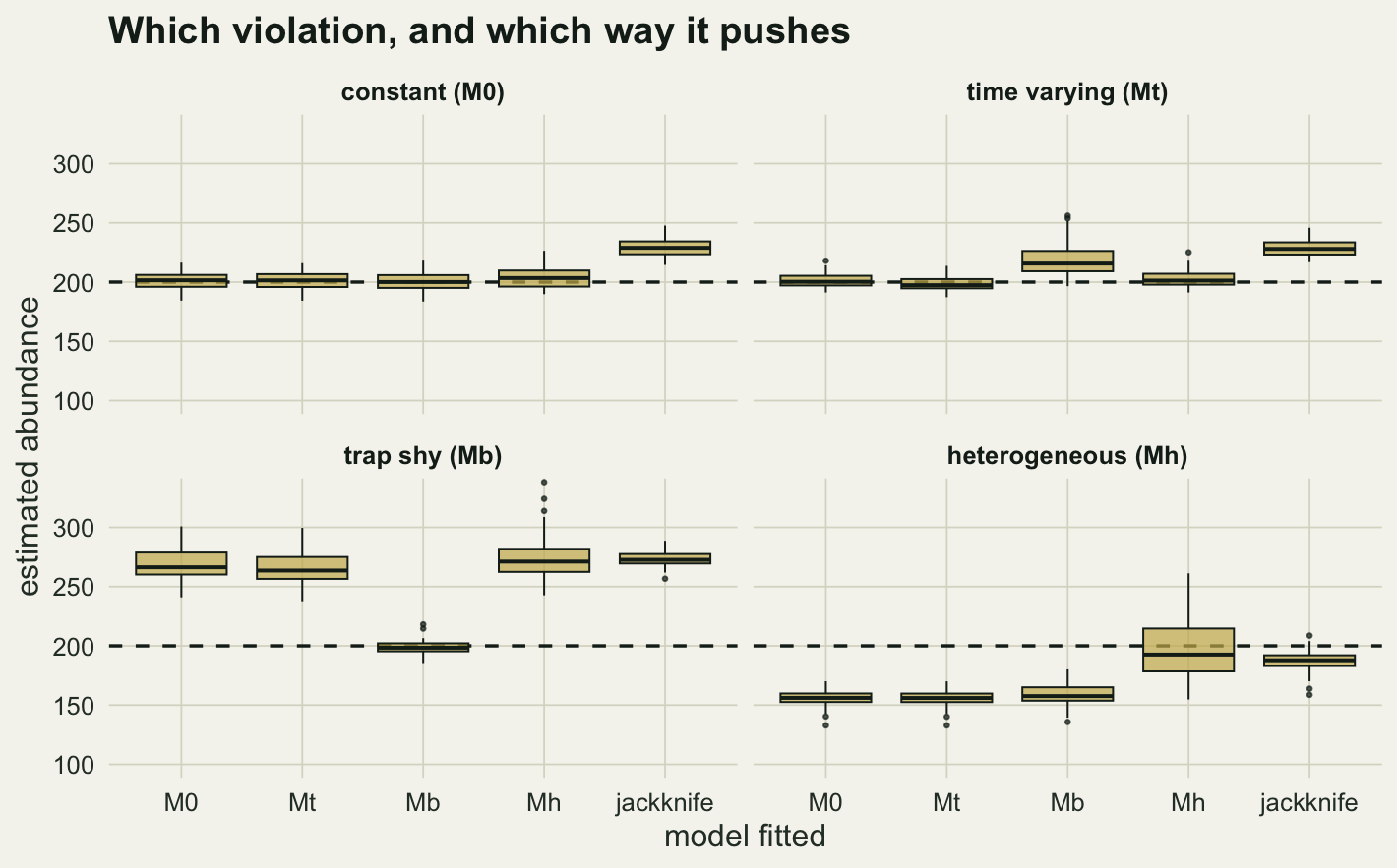 Four panels of boxplots. Under constant capture every model sits on the dashed line except the jackknife, which sits above it. Under time variation only Mb is displaced upward. Under a trap response every model except Mb sits well above the line. Under heterogeneity M0, Mt and Mb sit well below it and Mh straddles it.