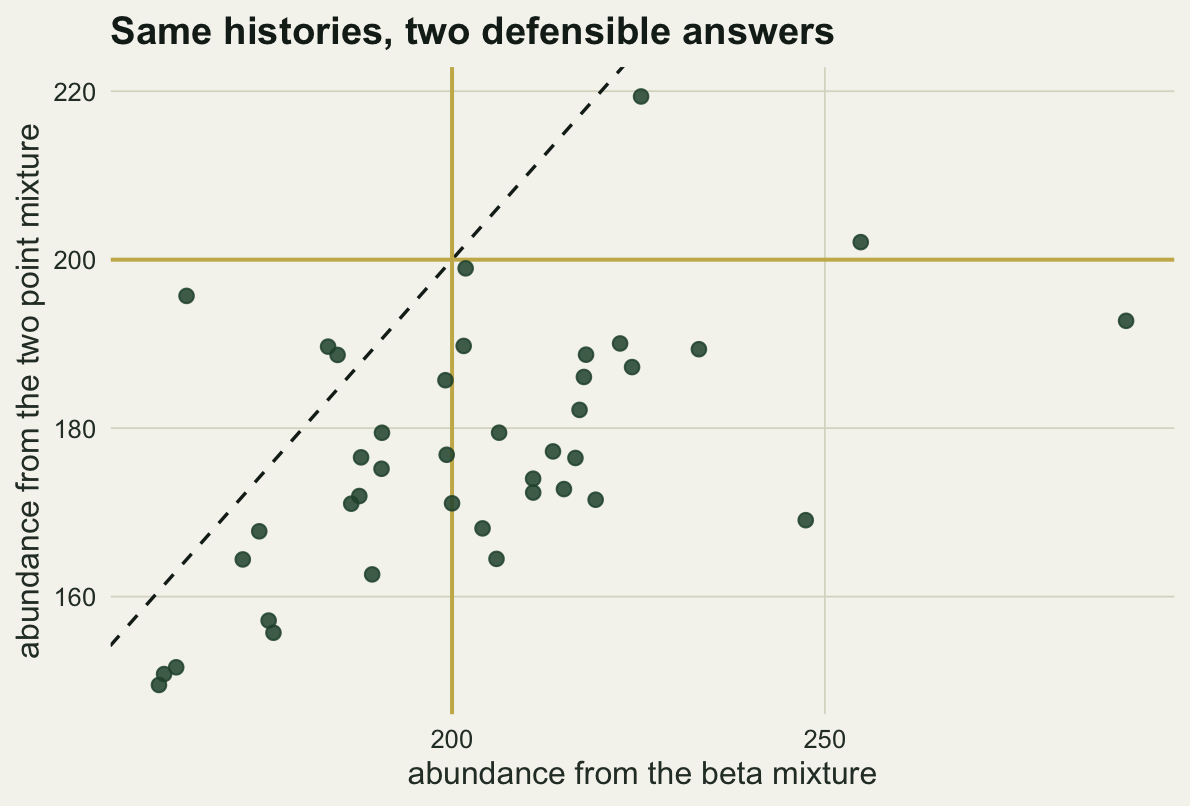 Scatter of forty points, most of them well below the dashed equality line, so the two point mixture returns a lower abundance than the beta mixture on nearly every dataset. Solid lines mark the true abundance of 200 on both axes and the cloud sits mostly to the right of one and below the other.