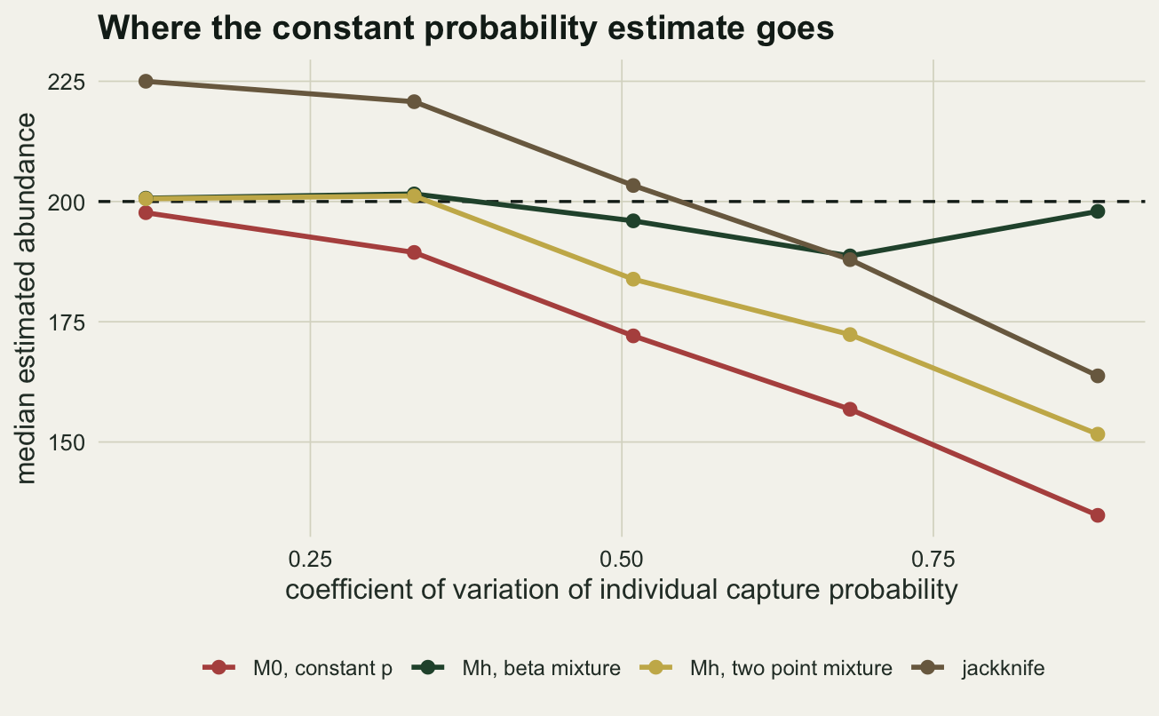 Four lines against increasing variation in capture probability. The constant probability line falls steadily from 200 to about 135. The jackknife starts at 225 and falls to about 164. The beta mixture stays closest to the dashed line at 200.