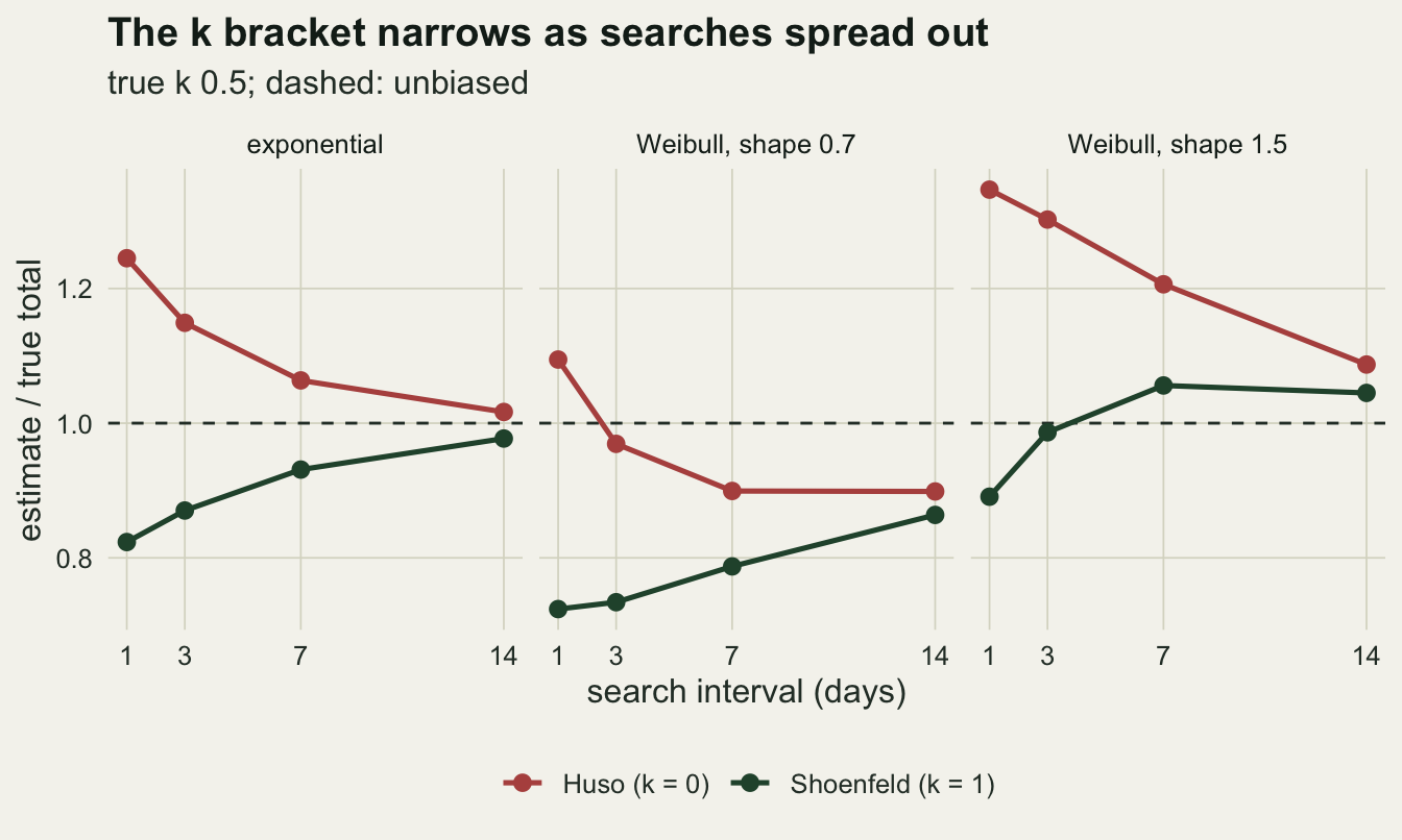 Three side-by-side panels on warm off-white paper, titled exponential, Weibull shape 0.7 and Weibull shape 1.5, each plotting estimate divided by true total against search interval with a dashed horizontal line at 1. In the exponential panel a red Huso line falls from about 1.25 to just above 1 and a green Shoenfeld line rises from about 0.82 to just below 1, the two converging at 14 days. In the shape 0.7 panel both lines sit mostly below 1, red falling from about 1.1 to 0.9 and green rising from about 0.72 to 0.86. In the shape 1.5 panel both sit mostly above 1, red falling from about 1.35 to 1.09 and green climbing from about 0.89 to a peak near 1.06 at 7 days and ending near 1.05.
