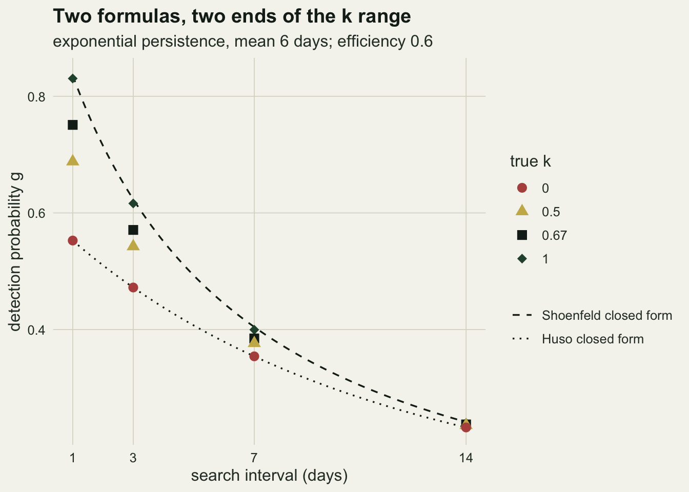 A falling-curve chart on warm off-white paper of detection probability against search interval at 1, 3, 7 and 14 days. A dashed dark line for the Shoenfeld closed form falls from just above 0.8 to about 0.24 and passes through green diamonds for true k equal to 1. A dotted dark line for the Huso closed form falls from about 0.55 to about 0.23 and passes through red circles for true k equal to 0. Gold triangles for k equal to 0.5 and dark squares for k equal to 0.67 sit between the two lines, well separated at 1 and 3 days and bunched with the others at 14 days.
