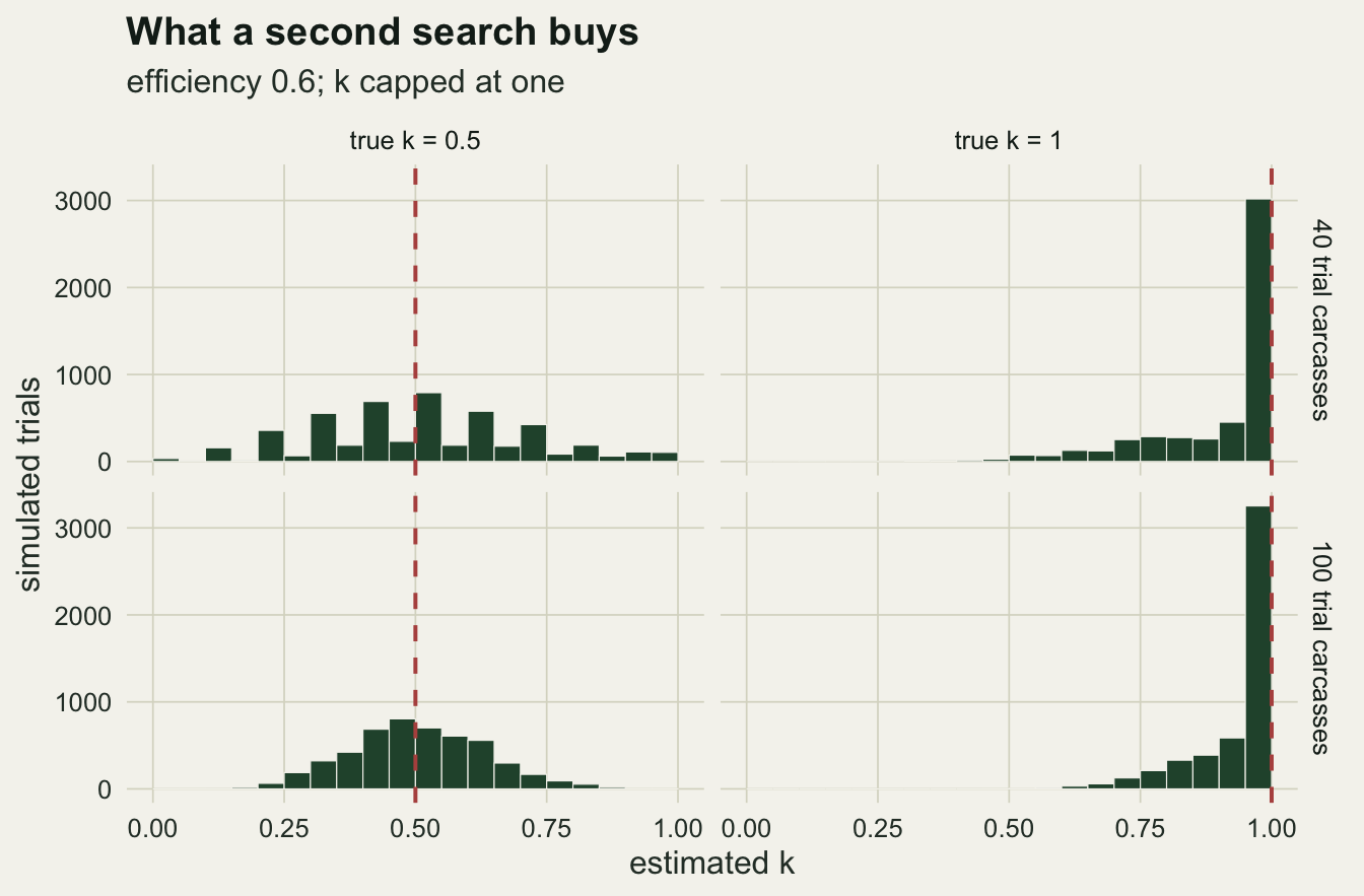 A two-by-two grid of green histograms on warm off-white paper of estimated k from 0 to 1, with rows for 40 and 100 trial carcasses and columns for true k equal to 0.5 and 1; a dashed red vertical line marks the true k in each panel. For true k 0.5 the 40-carcass histogram is ragged and spread from near 0 to 1, while the 100-carcass histogram is a smoother hump centred on 0.5 and spanning roughly 0.2 to 0.85. For true k 1 both histograms pile up in a tall bar at exactly 1 with a tail stretching left, longer for 40 carcasses than for 100.