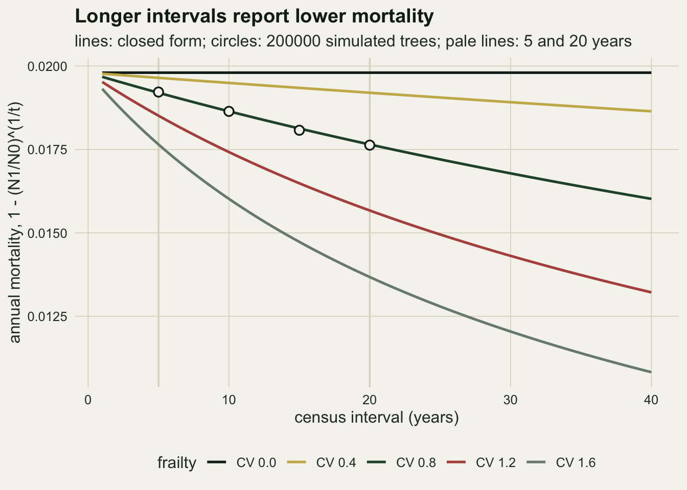 Five falling or flat curves of annual mortality against census interval from one to forty years on warm off-white paper, with light vertical lines at five and twenty years. A black line for frailty CV 0 is flat just under 0.020. A gold line for CV 0.4 falls gently to about 0.0186 at forty years, a green line for CV 0.8 to about 0.016, a red line for CV 1.2 to about 0.0132, and a grey line for CV 1.6 falls steepest, to about 0.011. Four open circles from the simulated cohort sit exactly on the green line at five, ten, fifteen and twenty years.