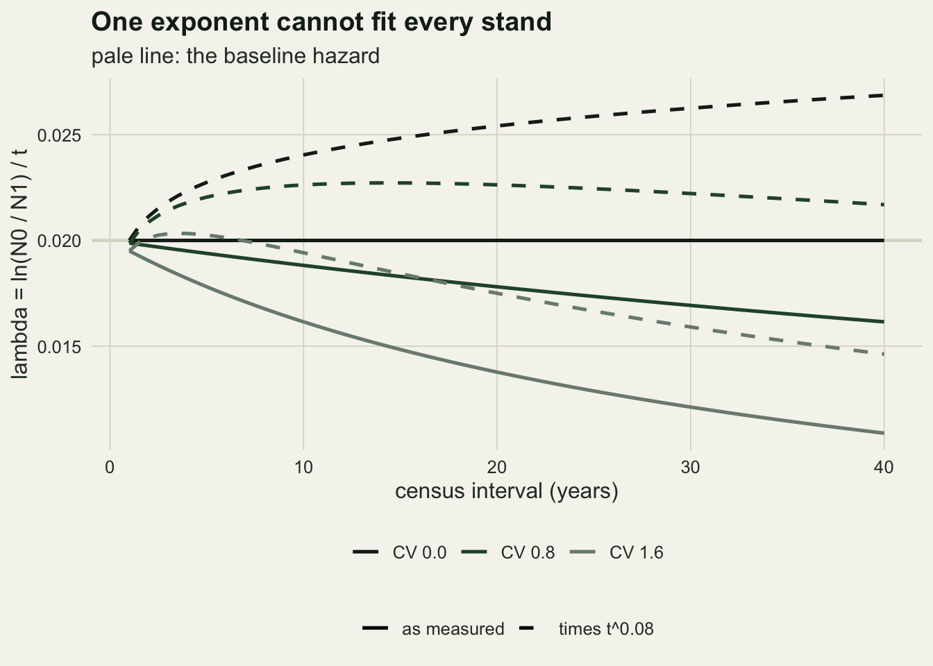 Six curves of the logarithmic mortality rate against census interval from one to forty years on warm off-white paper, with a pale horizontal line at the baseline hazard of 0.020. Solid lines are the rates as measured: black for CV 0 flat on the pale line, green for CV 0.8 falling to about 0.016, and grey for CV 1.6 falling to about 0.011. Dashed lines are the same rates multiplied by t to the power 0.08: the black dashed line rises to about 0.027, the green dashed line rises above the baseline to about 0.023 near fifteen years and eases to about 0.022, and the grey dashed line rises just above the baseline at a few years and then falls to about 0.015.