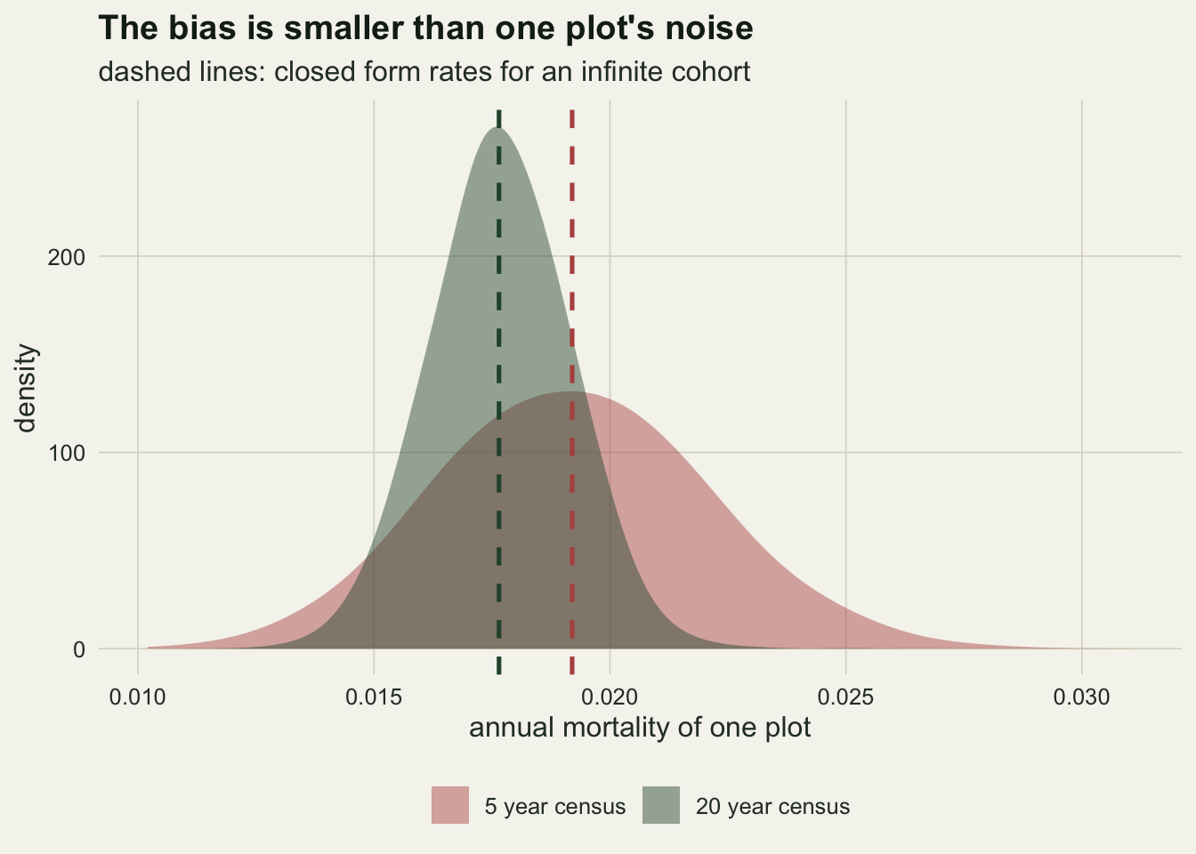 Two overlapping density curves of annual mortality for single plots on warm off-white paper, the horizontal axis running from 0.010 to 0.030. A narrow, tall green curve for the twenty year census peaks near 0.0177; a wide, low red curve for the five year census peaks near 0.019 and extends from about 0.011 to 0.029. Dashed vertical lines in matching colours mark the closed form rates at about 0.0176 and 0.0192, and most of the green curve lies inside the spread of the red one.