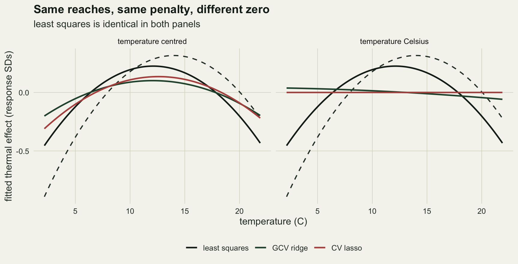 Two panels of fitted thermal effect against temperature from 2 to 22 C, with the true hump as a dashed curve peaking at 14 C in both. Left, temperature centred: the near-black least squares curve is a hump peaking near 12 C, and the green GCV ridge and red lasso curves are flatter humps peaking near 12 to 13 C. Right, temperature in Celsius: the least squares curve is the same hump as on the left, while the green ridge fit is an almost flat line falling gently from left to right and the red lasso fit is a flat line at zero.