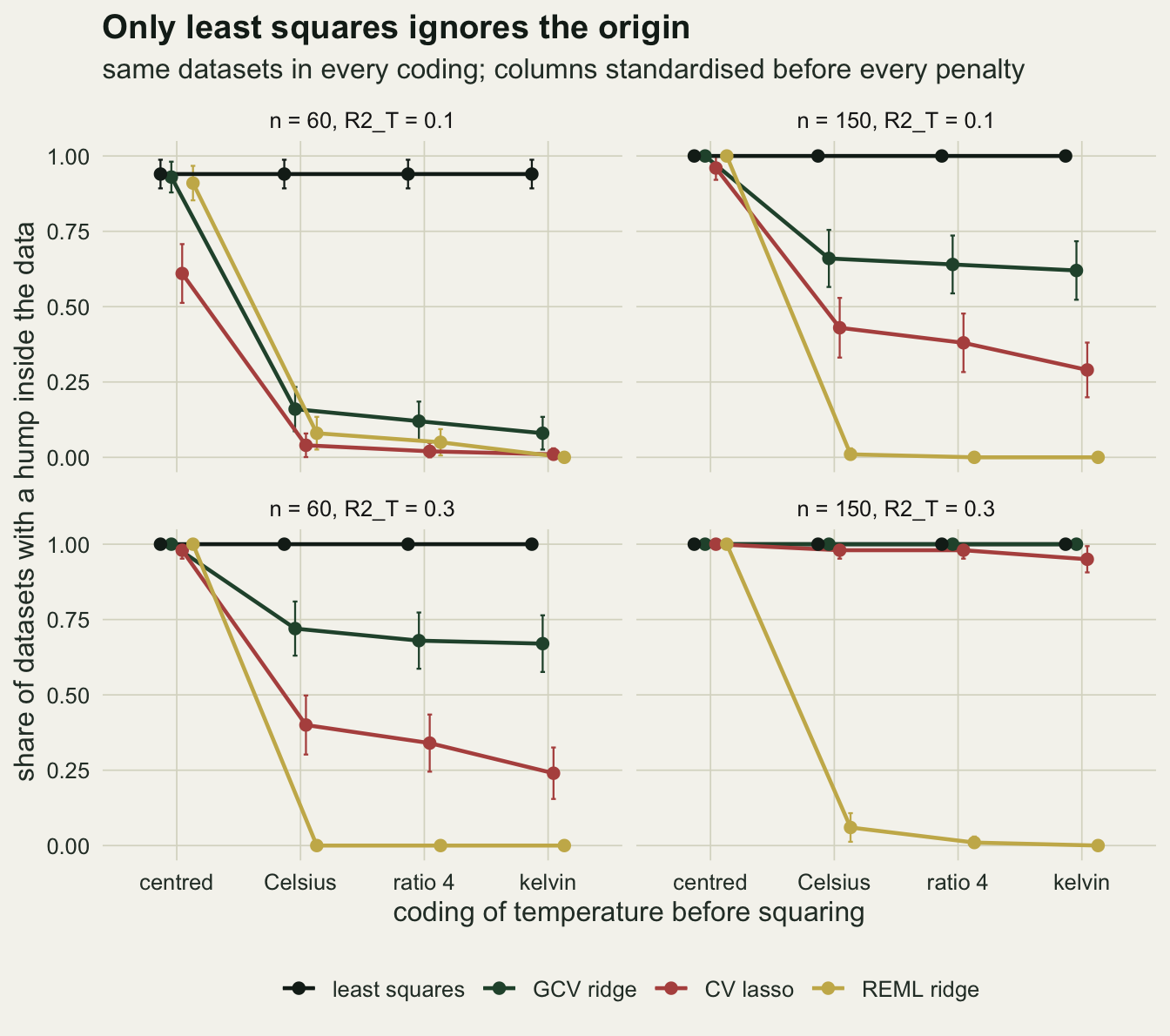 Four panels, one per design (60 or 150 reaches, hump share 0.1 or 0.3), each plotting the share of datasets with a hump inside the data against four codings of temperature: centred, Celsius, ratio 4 and kelvin, with short error bars. A near-black line for least squares runs flat near the top in every panel, at about 0.94 in the first and 1 elsewhere. In the panel for 60 reaches and share 0.1 the green GCV ridge line falls from about 0.93 centred to 0.16 at Celsius and 0.08 in kelvin, the red lasso line from about 0.61 to near zero, and the gold REML ridge line from about 0.9 to near zero. In the two middle panels ridge settles between about 0.6 and 0.75 and the lasso between about 0.25 and 0.45 in the uncentred codings, while REML drops to zero. In the panel for 150 reaches and share 0.3 ridge and lasso stay near 1 in every coding and only the gold REML line falls to near zero.