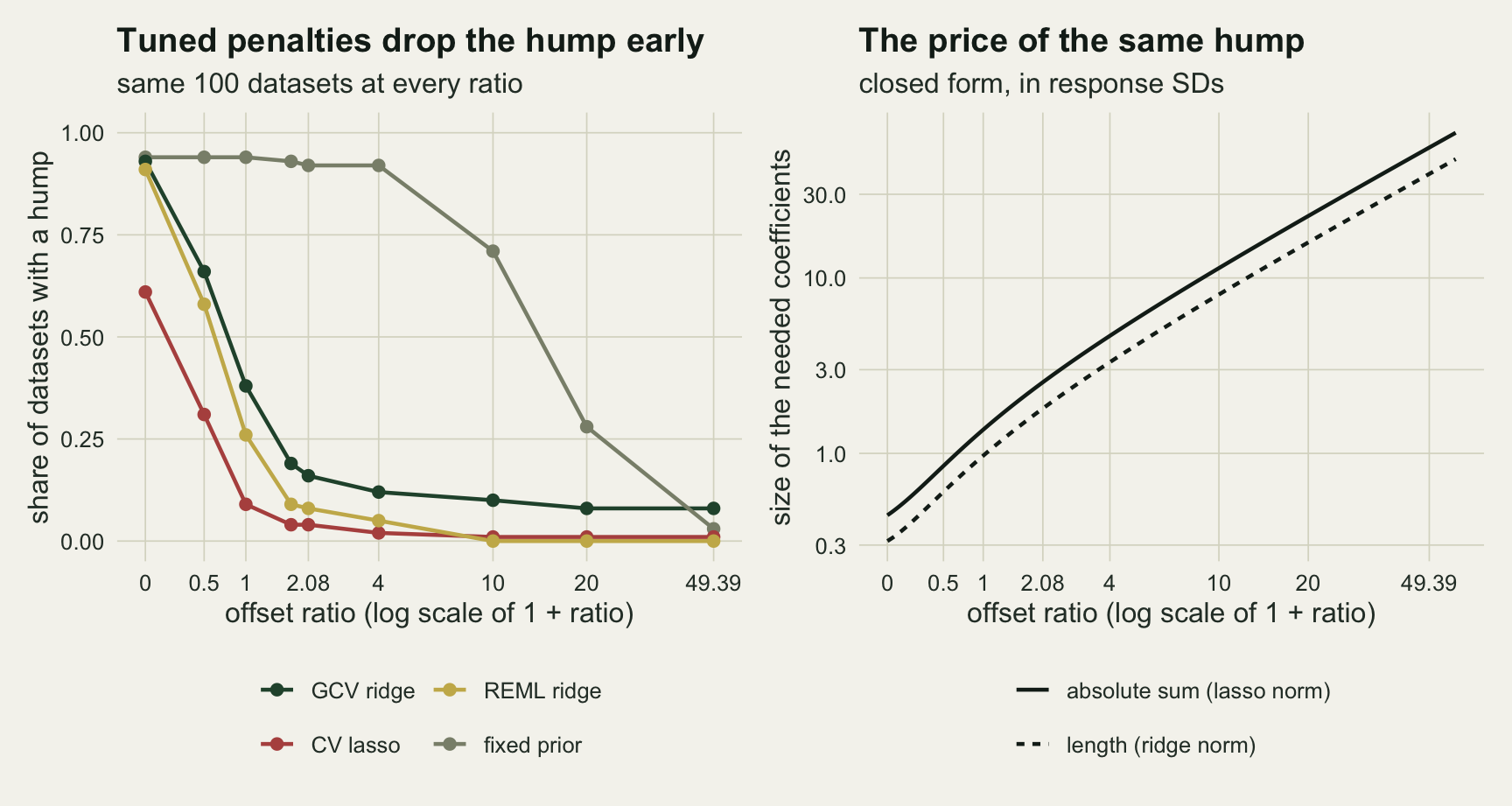 Two panels against the offset ratio on a logarithmic axis of one plus the ratio, with ticks at 0, 0.5, 1, 2.08, 4, 10, 20 and 49.39 and an unlabelled point at 1.73. Left, share of datasets with a hump: a grey line for the fixed prior stays near 0.93 from 0 up to a ratio of 4, then falls to about 0.71 at 10, 0.28 at 20 and near zero at 49.39; the green GCV ridge line falls from about 0.93 through 0.66 at 0.5 and 0.38 at 1 to about 0.16 at 2.08 and then slowly to 0.08 from 20 on; the gold REML ridge line runs just below it and reaches zero from 10 on; the red lasso line starts at about 0.61, falls to 0.31 at 0.5 and 0.09 at 1, and stays near zero beyond. Right, two rising black curves on a logarithmic vertical axis: a solid curve for the absolute sum starting near 0.4 and a dashed curve for the length starting near 0.3, both climbing steadily past 30 at the right edge.