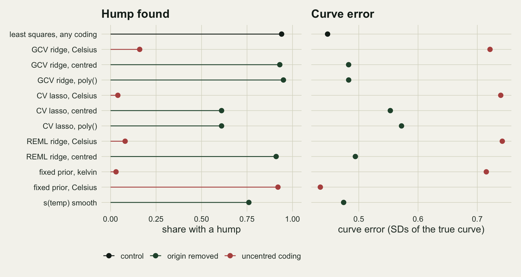 Two dot panels sharing twelve rows of fits. Left, share of datasets with a hump, drawn as lollipops: least squares at about 0.94; red rows for uncentred codings sit low (GCV ridge on Celsius 0.16, lasso on Celsius 0.04, REML ridge on Celsius 0.08, fixed prior in kelvin 0.03) except the fixed prior on Celsius at about 0.92; green rows for centred, poly() and smooth fits sit high (ridge centred and on poly() about 0.93 to 0.95, REML ridge centred about 0.91, lasso centred and on poly() about 0.61, the smooth about 0.76). Right, curve error: the red uncentred rows lie between about 0.72 and 0.74 except the fixed prior on Celsius at about 0.43, the green rows lie between about 0.47 and 0.57, and least squares sits at about 0.45.