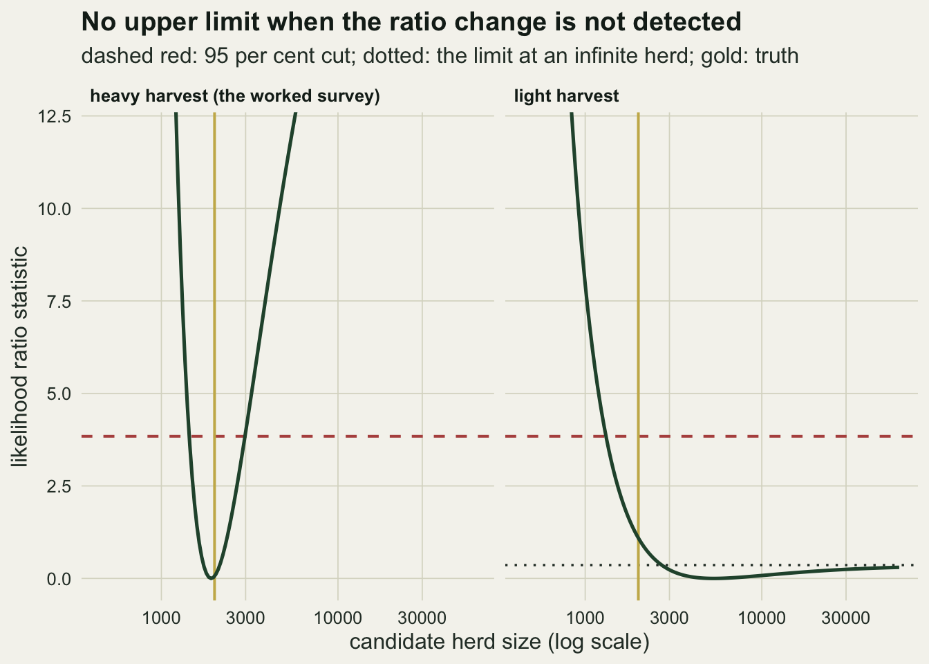 Two panels of the likelihood ratio statistic against candidate herd size on a logarithmic axis, with a dashed red horizontal line at the ninety five per cent cut near three point eight, a gold vertical line at the true herd of two thousand, and a dotted horizontal line for the value at an infinite herd. In the left panel, for the worked heavy season, a dark green V-shaped curve falls to zero just below two thousand and climbs back steeply, crossing the cut at about fourteen hundred and about three thousand; its dotted line lies above the top of the panel. In the right panel, for a light season, the curve falls from the top of the panel, crosses the cut at about thirteen hundred, reaches zero near five thousand and then rises only slowly towards a dotted line at about a third, never reaching the cut again.