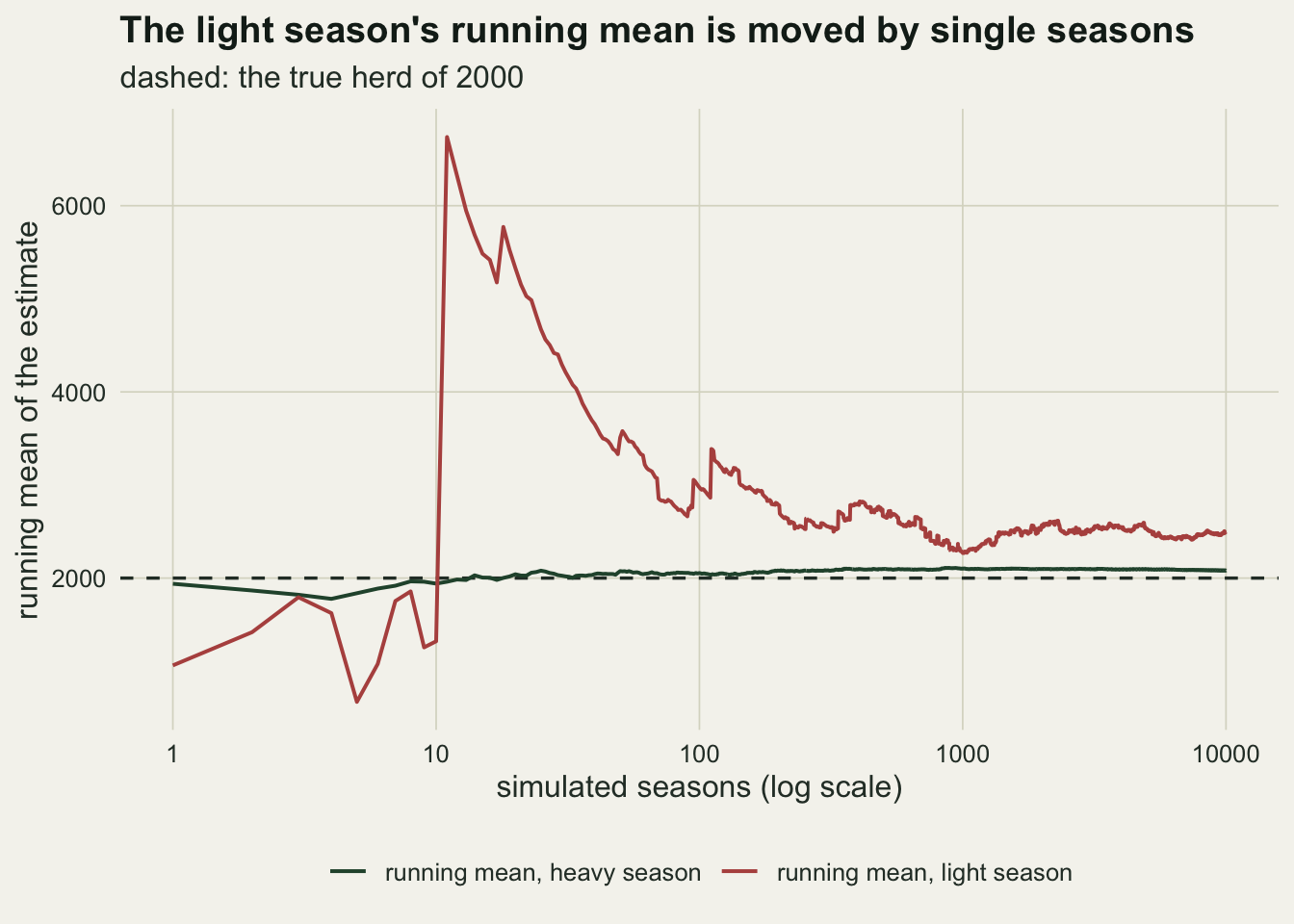A line chart of the running mean of the estimate against the number of simulated seasons on a logarithmic axis from one to ten thousand, with a dashed line at the true herd of two thousand. A dark green line for the heavy season wobbles briefly at the start and then runs almost flat just above the dashed line. A red line for the light season swings below the dashed line for the first ten seasons, jumps to nearly seven thousand at the eleventh, decays with several further jumps to around two and a half thousand by a thousand seasons, and stays near that level, well above the dashed line, to the end.