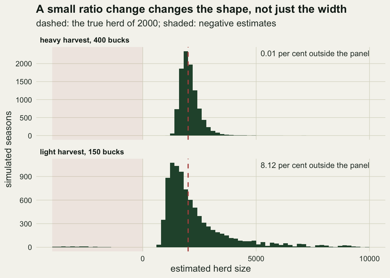 Two stacked histograms of the estimated herd size on warm off-white paper, sharing a horizontal axis from minus four thousand to ten thousand, with a pale red band shading the negative values and a dashed red line at the true herd of two thousand. The upper panel, for a heavy harvest of 400 bucks, is a narrow peak centred on the dashed line with a short right tail ending near four and a half thousand, and a note says 0.01 per cent of the estimates fall outside the panel. The lower panel, for a light harvest of 150 bucks, has its peak a little left of the dashed line, near thirteen hundred, a long right tail that runs out to the edge of the panel at ten thousand, and a thin scatter of low bars inside the shaded negative band; its note says 8.12 per cent of the estimates fall outside the panel.