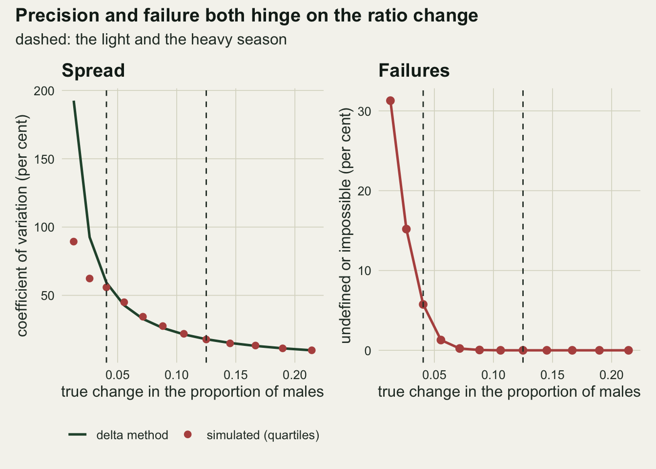 Two side by side panels against the true change in the proportion of males, from about one hundredth to about two tenths, each with dashed vertical lines at the light and the heavy season. The left panel, titled Spread, shows a dark green delta method curve falling steeply from nearly two hundred per cent coefficient of variation at the smallest change to about ten per cent at the largest, with red points for the simulated quartile-based spread lying on the curve from the light season rightwards but well below it at the two smallest changes, near ninety and sixty per cent. The right panel, titled Failures, shows a red line with points for the share of undefined or impossible estimates, falling from about thirty one per cent at the smallest change to about six per cent at the light season and to zero from about a change of nine hundredths onwards.