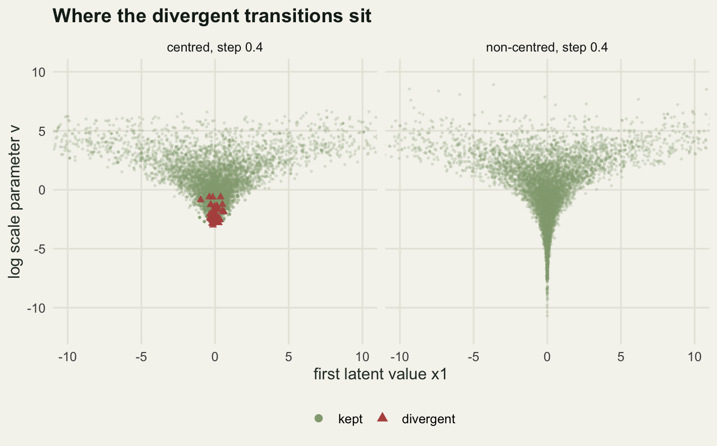 Two scatter panels sharing axes. Both show a wedge that is wide at the top and narrows downward. The left panel stops abruptly a little below minus 3 on the vertical axis, with a tight cluster of red triangles at that lower tip. The right panel has no red points and its wedge tapers smoothly down past minus 10.