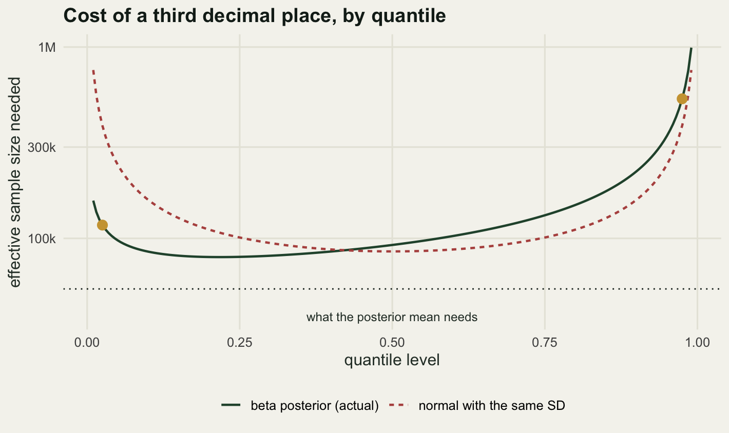 A log scaled line chart. The red dashed curve for the normal is symmetric, U shaped, with equally high ends at both edges. The dark green curve for the beta is asymmetric: its left end lifts well clear of the flat middle without coming near the top of the panel, while its right end climbs much further, crosses above the red curve a little before the middle of the range and finishes at the very top. A dotted horizontal line sits below both curves across the whole width.