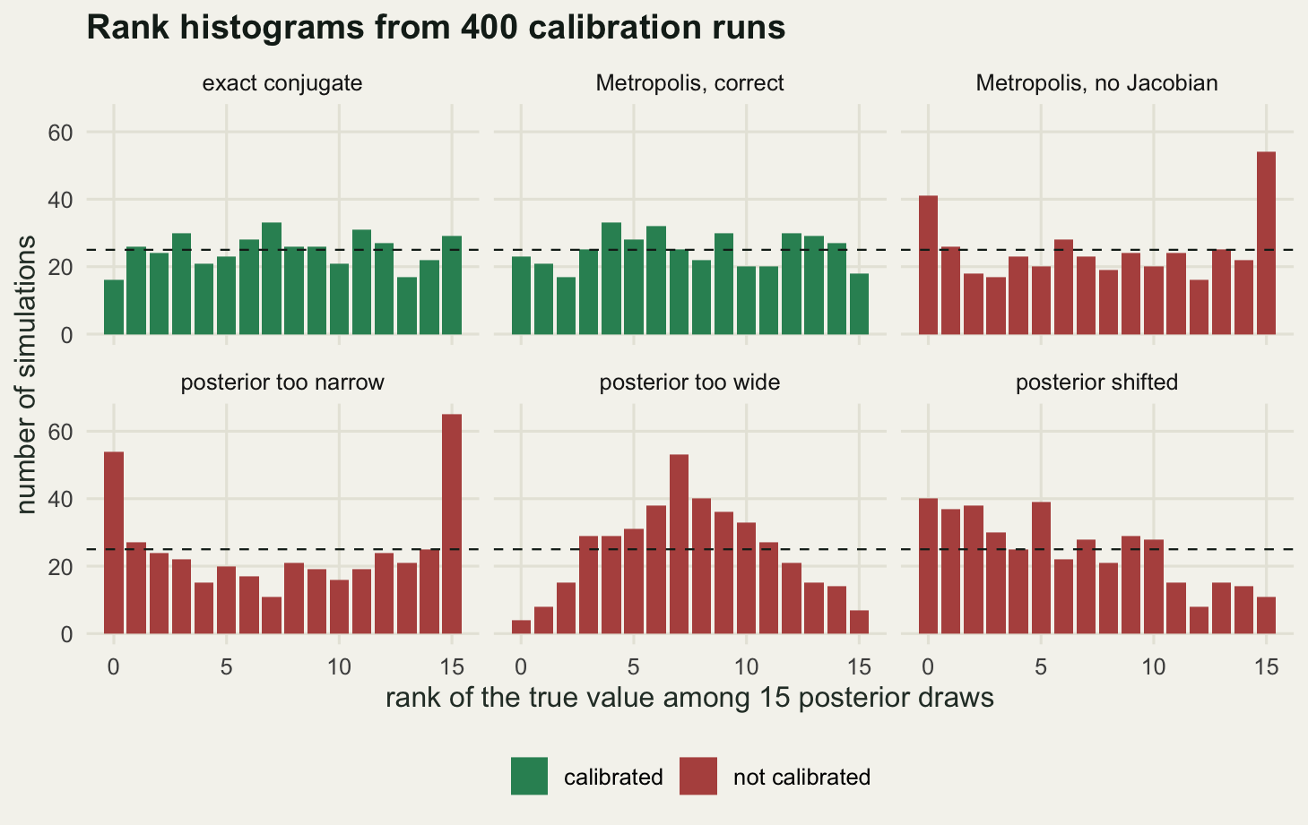 Six small bar charts in two rows of three. The top left and top middle panels have sixteen green bars of similar height around a dashed line. The top right panel has red bars with tall spikes at the far left and far right, the right-hand spike the taller, and a shallow sag across the middle. Bottom left is the same U shape but deeper at both ends. Bottom middle is a smooth mound peaking near rank seven with almost nothing at either end. Bottom right starts high at rank zero and slopes downward from left to right.