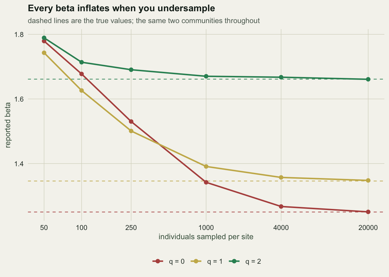 Line chart with individuals per site on a logarithmic x axis from 50 to 20000 and beta diversity on the y axis, showing three coloured curves for q equal to 0, 1 and 2 that all start high and descend to their dashed true-value lines.