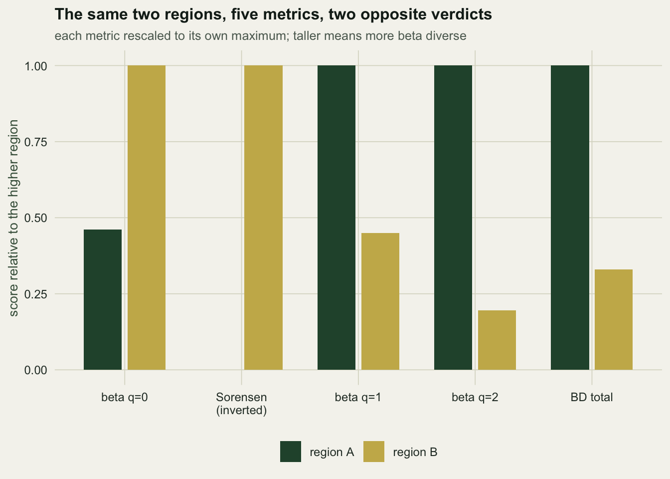 Grouped bar chart with five metrics on the x axis and a rescaled score on the y axis, showing region A taller for the three abundance-weighted metrics and region B taller for the two incidence metrics.