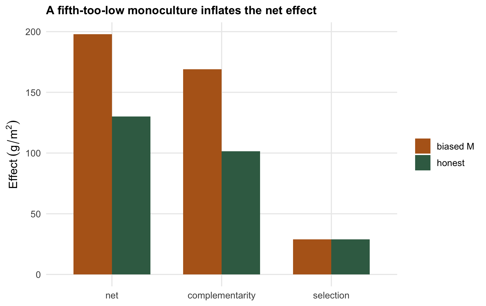 Grouped bar chart of net, complementarity and selection effects; the biased-monoculture bars are much taller for net and complementarity but equal for selection.