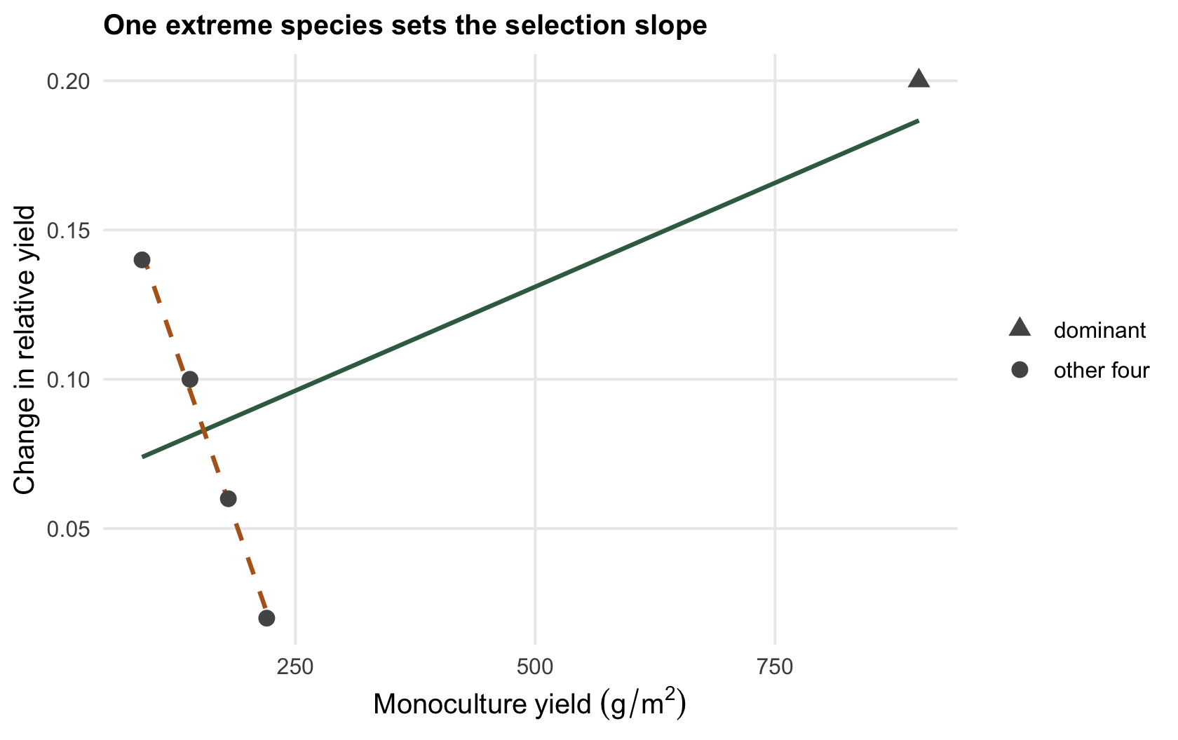 Scatter of relative-yield change against monoculture yield; a green line through all five points slopes upward, an ochre line through the four non-extreme points slopes downward.