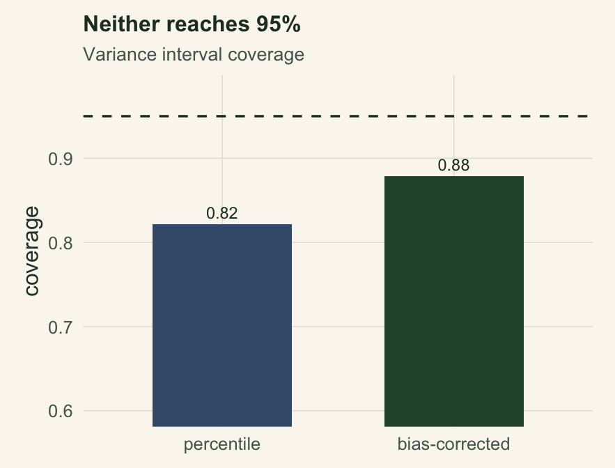 Two coverage bars, percentile and bias-corrected, both below a dashed line at 0.95, with the bias-corrected bar a little higher.