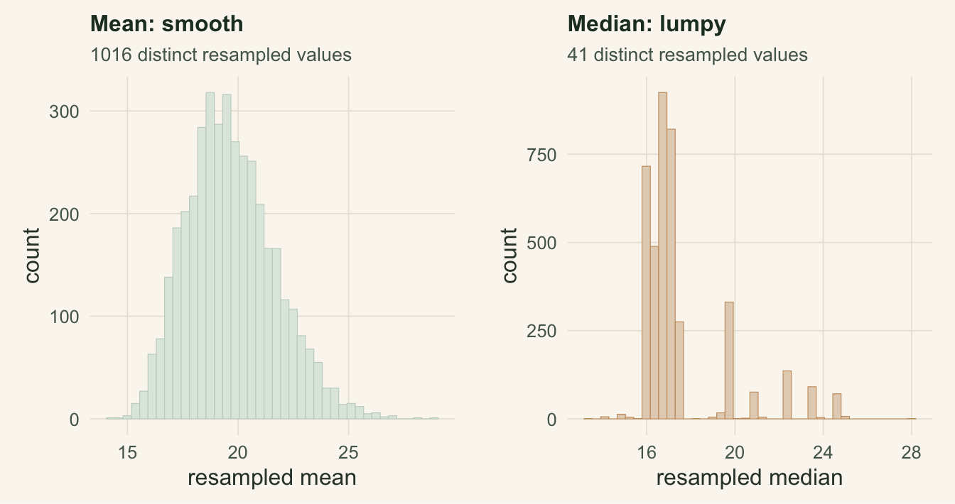 Two histograms from the same small sample. The left, for the mean, is a smooth mound. The right, for the median, is a small number of tall separated spikes.