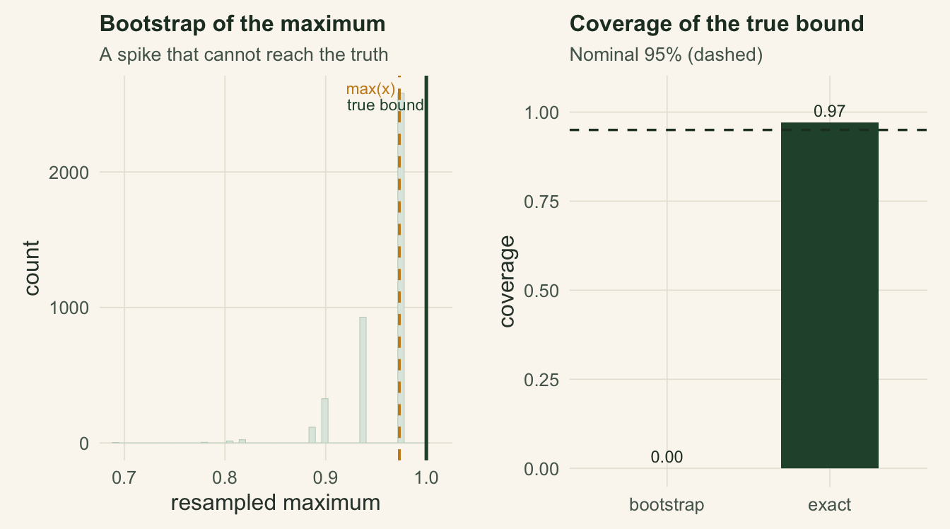 Two panels. Left: a histogram dominated by one tall bar at the observed maximum with a short tail to the left; a dashed line marks the observed maximum at the bar and a solid line marks the true value to its right, outside the distribution. Right: two coverage bars, one near zero for the bootstrap and one near 0.95 for the exact interval, against a dashed nominal line.