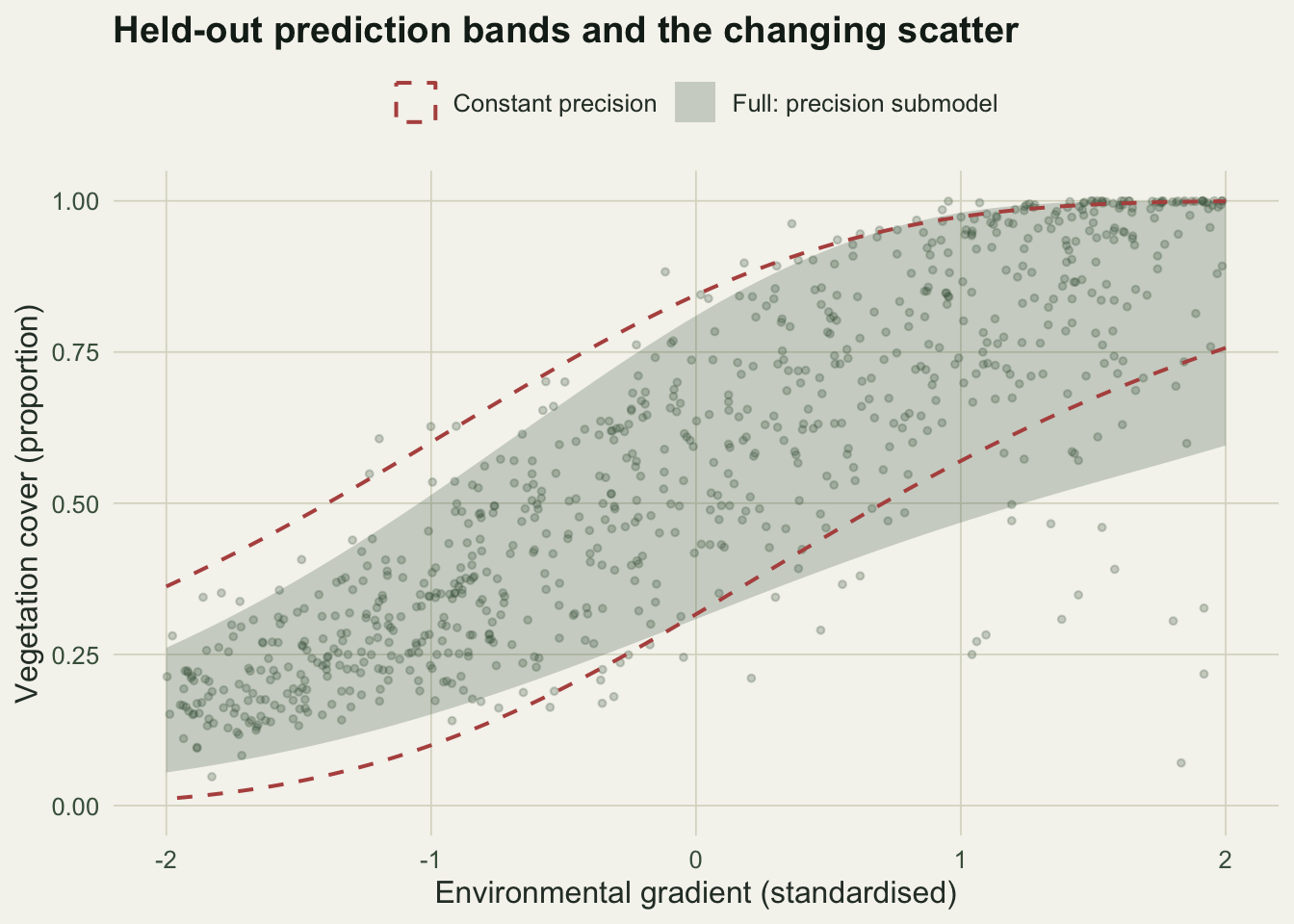 Held-out points scattered against the gradient, overlaid with two prediction bands. The full-model band is narrow at the left and widens to the right, tracking the spread of the points. The constant-precision band stays a roughly constant width and fails to follow the widening scatter.