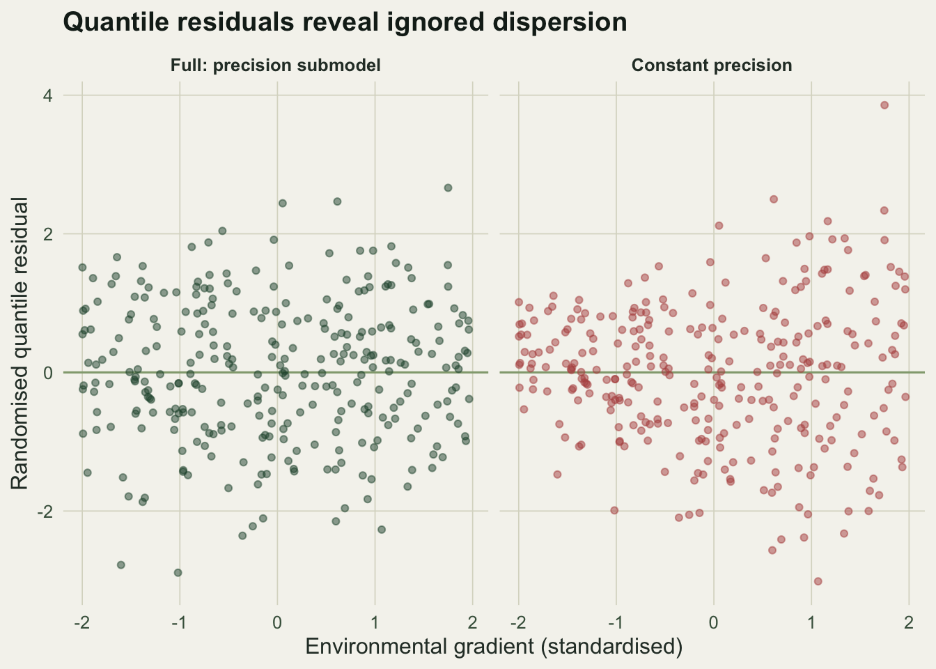 Two residual panels against a gradient. The full-model residuals form a flat, even band around zero. The constant-precision residuals form a narrow band at low gradient values and a wide one at high values, a clear funnel shape.