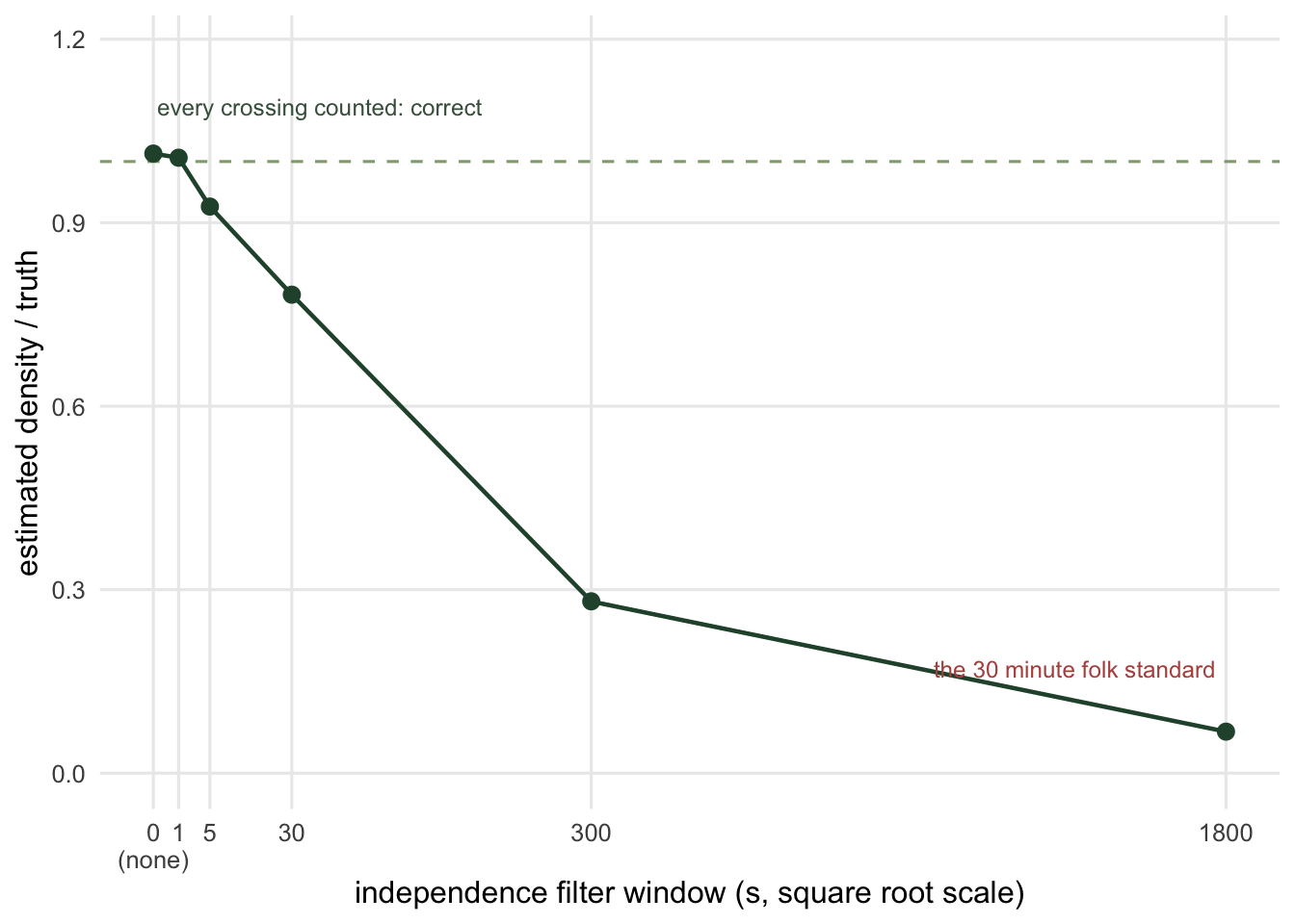 Line plot with the independence filter window in seconds on the x axis using a transformed scale from zero to 1800, and the estimated density on the y axis. The line starts on the dashed horizontal truth line at a window of zero and falls steadily as the window widens, ending at roughly a fifth of the truth at 1800 seconds.