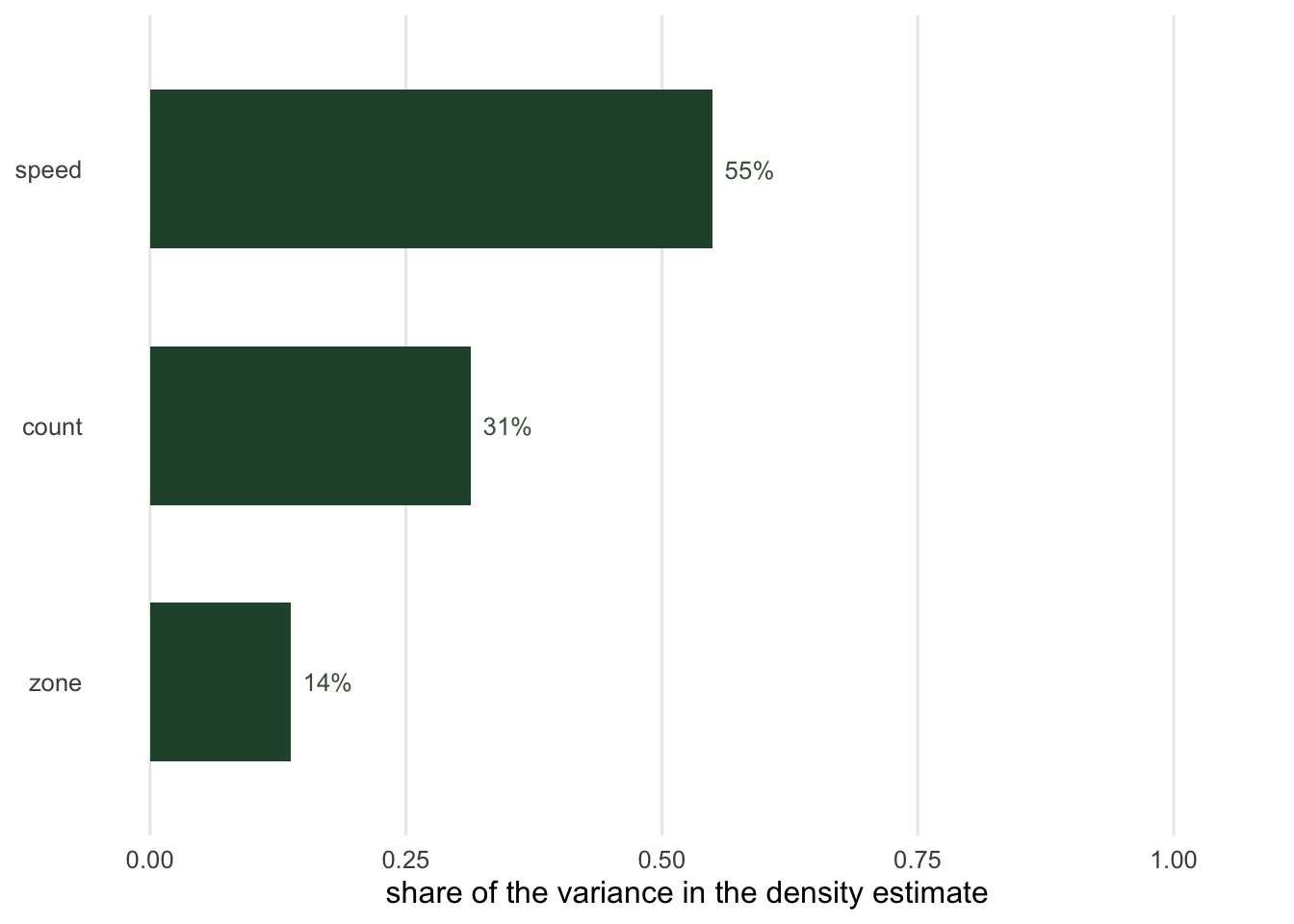 Horizontal bar chart with three bars showing the share of variance from speed, encounter count and detection zone. The speed bar is the longest at just over half, the count bar is around a third of the total, and the detection zone bar is the shortest.
