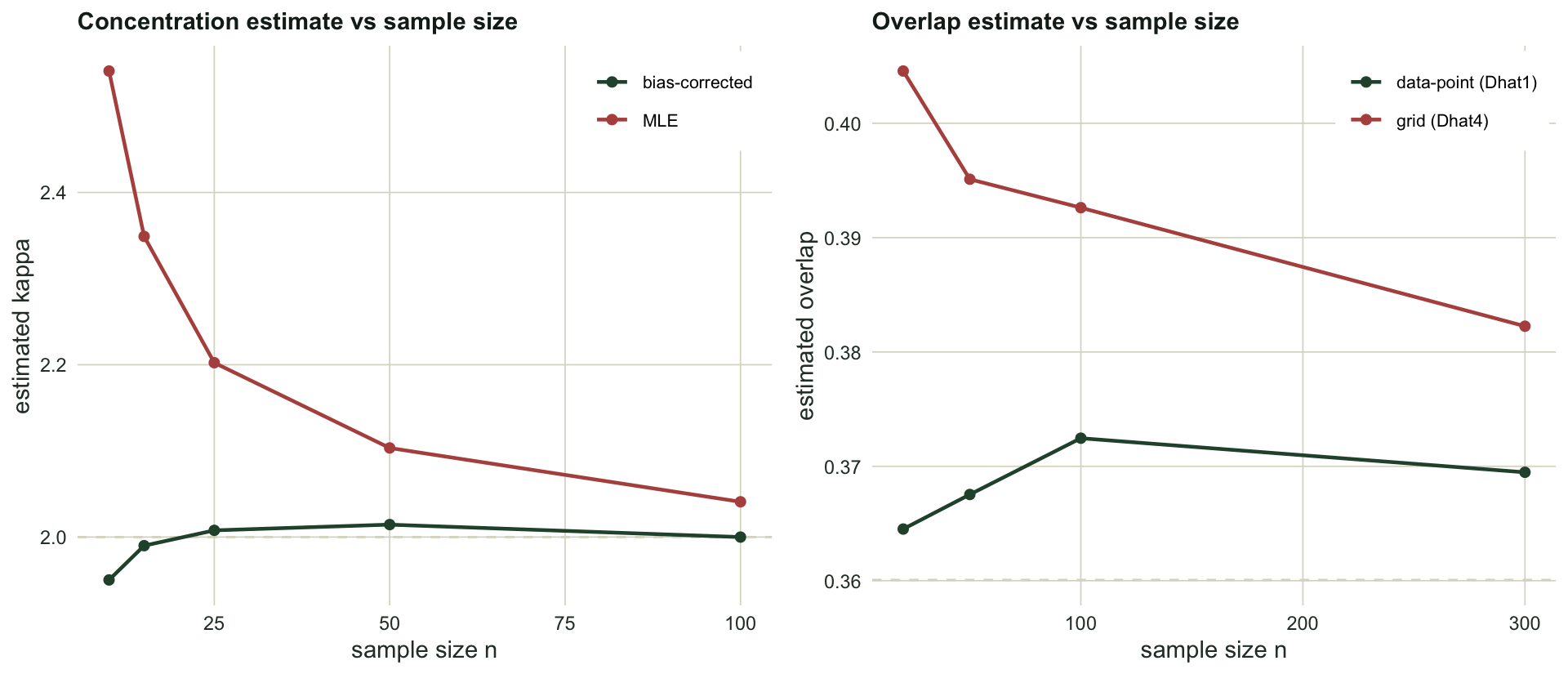 Left panel plots two curves of estimated concentration against sample size: the maximum-likelihood curve starts near 2.5 and falls towards 2, the corrected curve sits on the dashed line at 2. Right panel plots two overlap curves against sample size: the grid estimator sits above the dashed true value and declines slowly, the data-point estimator sits close to the dashed line.
