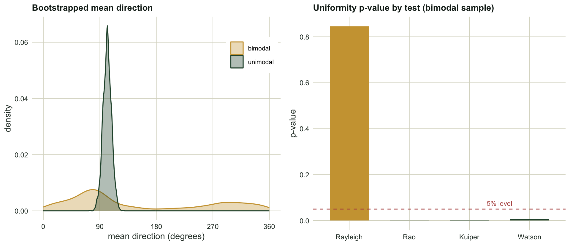 Left panel shows two density curves of bootstrap mean directions in degrees: a tall narrow green peak and a low flat amber distribution spread across all angles. Right panel is a bar chart of four p-values with a dashed line at 0.05; the Rayleigh bar is well above it and the Rao, Kuiper and Watson bars are below.