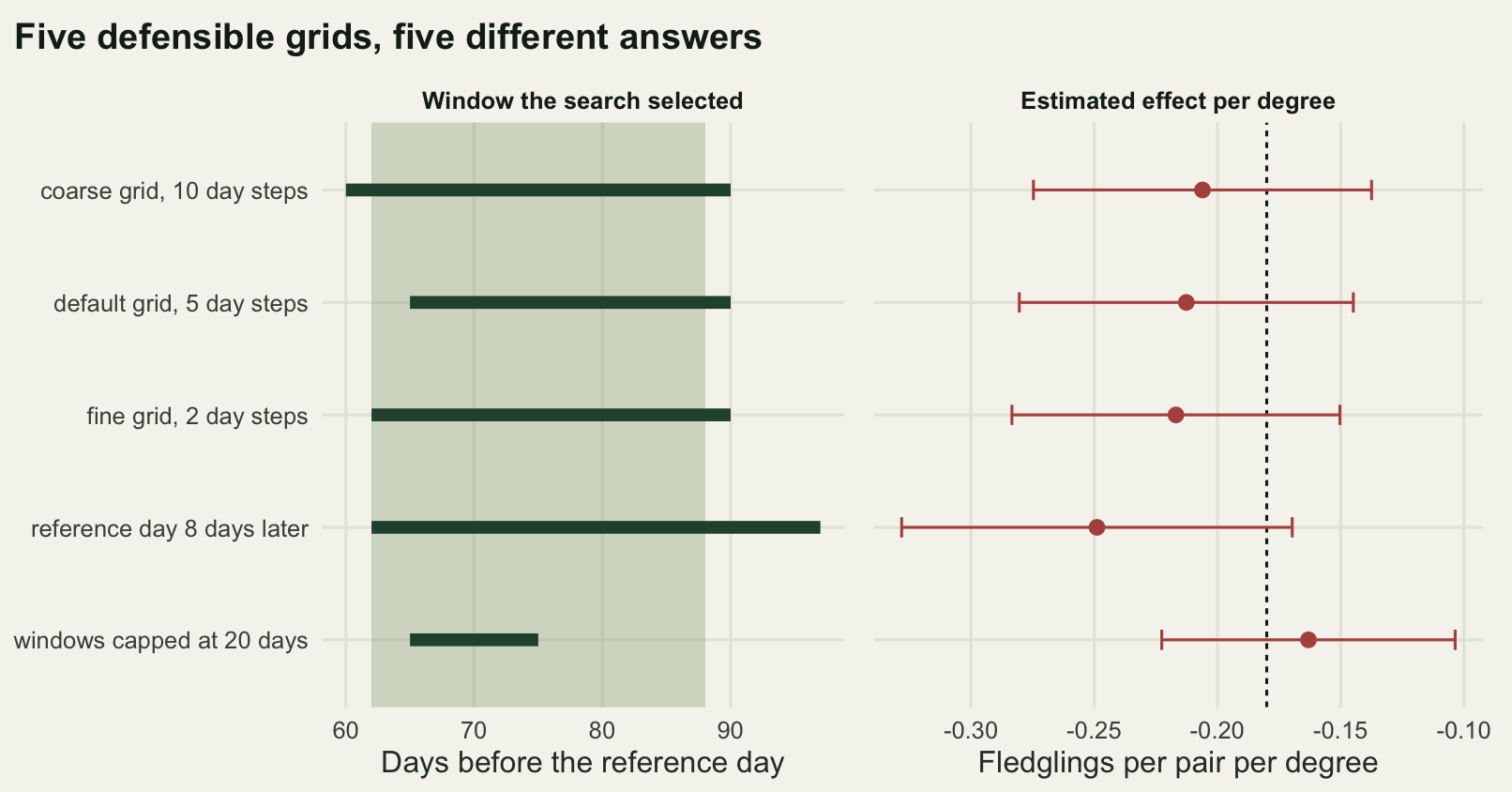 Two panels sharing five rows, one per grid. On the left the coarse, default and fine grids select bars that sit close to the shaded true window, the shifted reference day selects a longer bar reaching further back, and the capped grid selects a short bar inside the true window. On the right the five effect estimates are spread across a range that is a good fraction of the width of any one of their intervals.