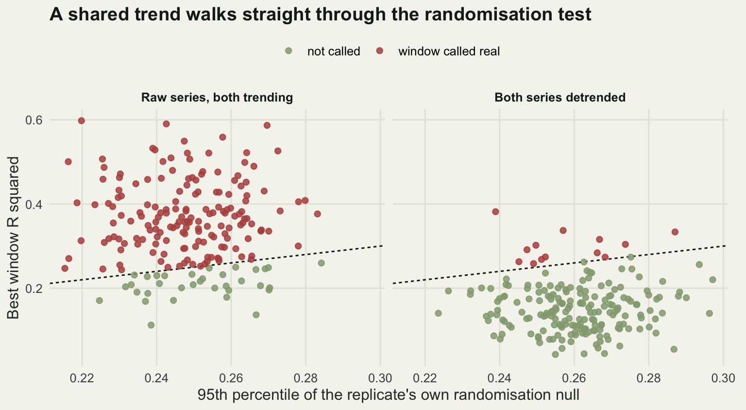 Two scatter panels. On raw trending series most points sit well above the one to one line and are coloured as significant. After detrending both series the cloud collapses onto and below the line, with only a handful of points remaining above it.