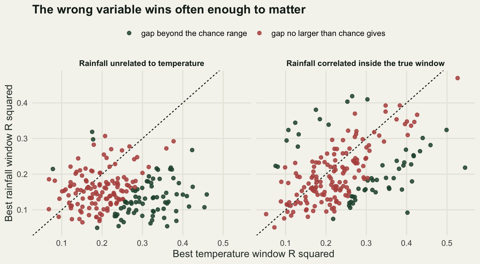 Two scatter panels of rainfall window R-squared against temperature window R-squared. With independent rainfall the cloud sits mostly below the one to one line but a fifth of points lie above it. With correlated rainfall the cloud shifts upward and spreads, and most points in both panels are coloured as having an AIC gap no larger than chance produces.
