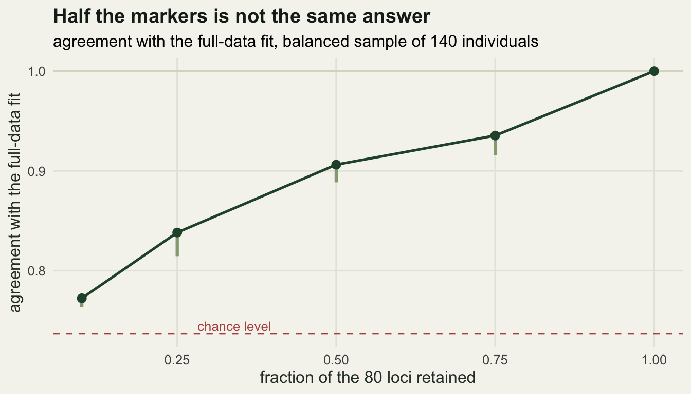 A curve climbing from 0.7723 at a tenth of the loci to 0.9354 at three quarters and to 1 with the whole panel, with a dashed line lower down marking the chance level.