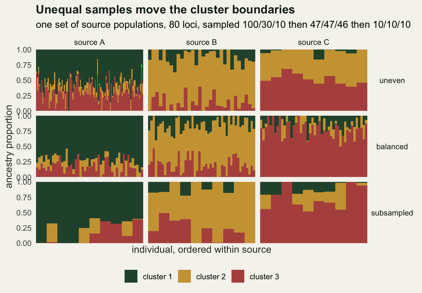 Stacked ancestry bars in three rows of three panels; the uneven row shows source A split between two colours and source C carrying the same colour as part of A, while the balanced and subsampled rows give each source one dominant colour.
