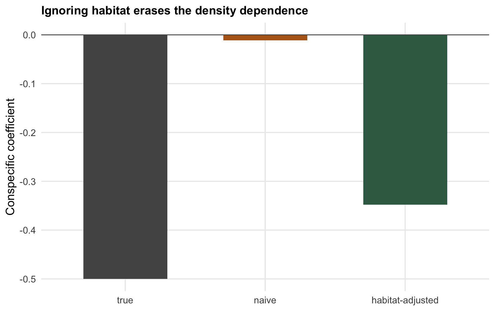 Bar chart of the conspecific coefficient: a negative true value, a near-zero naive estimate, and a negative habitat-adjusted estimate.